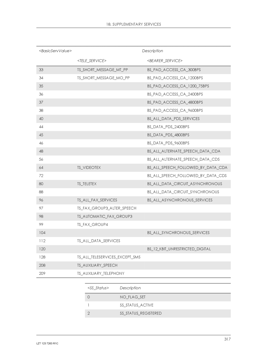 Sony Ericsson GM47 Bsallsynchronousservices, Tsalldataservices, BS12KBITUNRESTRICTEDDIGITAL, Tsallteleservicesexceptsms 