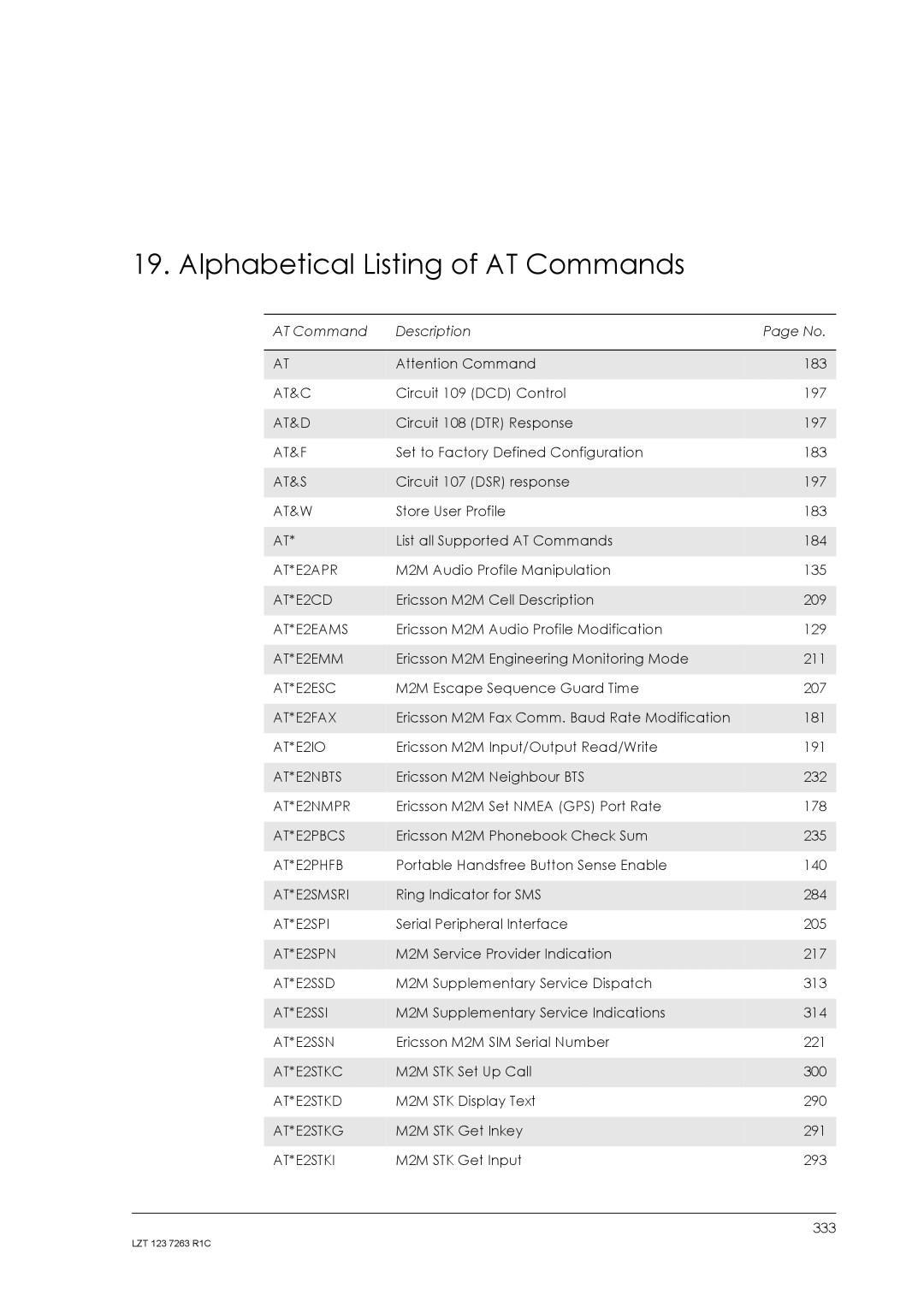 Sony Ericsson GM47, GM48 manual Alphabetical Listing of AT Commands 