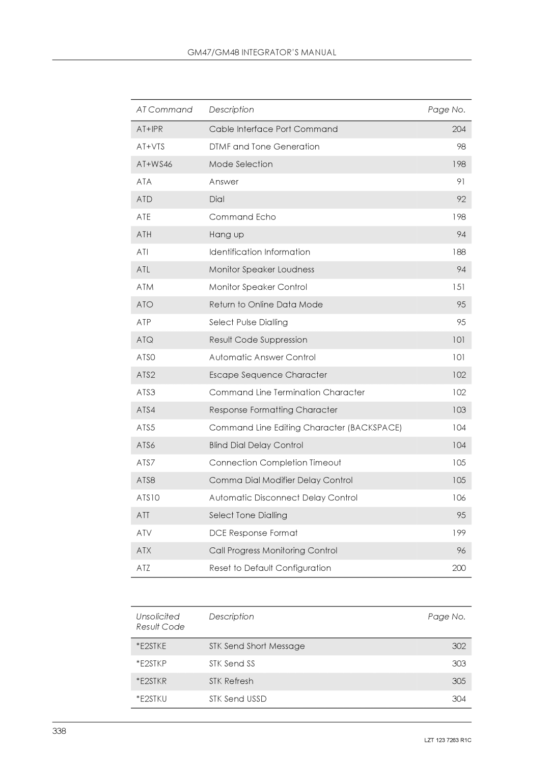 Sony Ericsson GM48 At+Ipr, At+Vts, AT+WS46, Ata, Atd, Ate, Ath, Ati, Atl, Atm, Ato, Atq, ATS0, ATS2, ATS3, ATS4, ATS5, Atv 