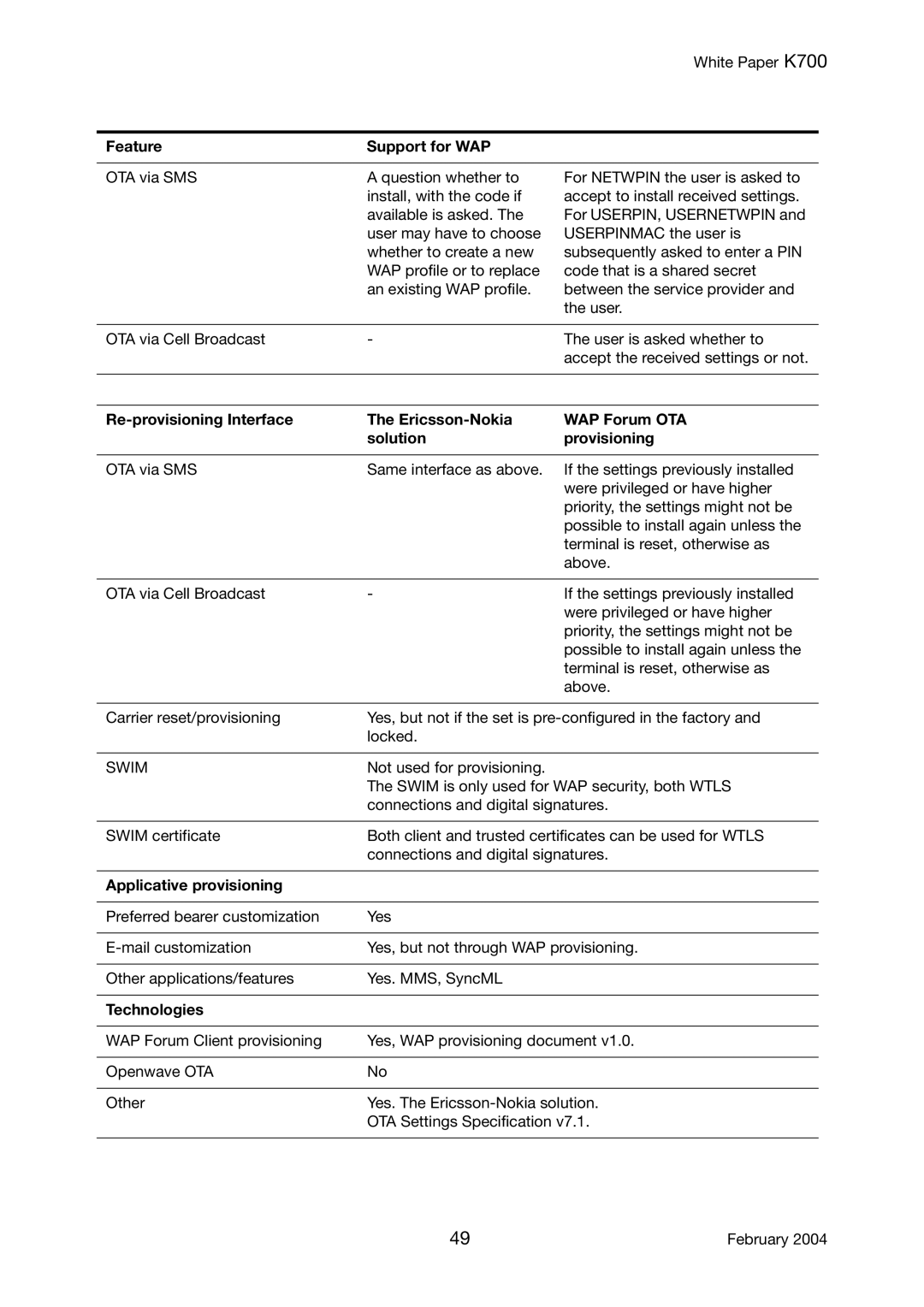 Sony Ericsson K700 manual Feature Support for WAP, Swim, Applicative provisioning, Technologies 