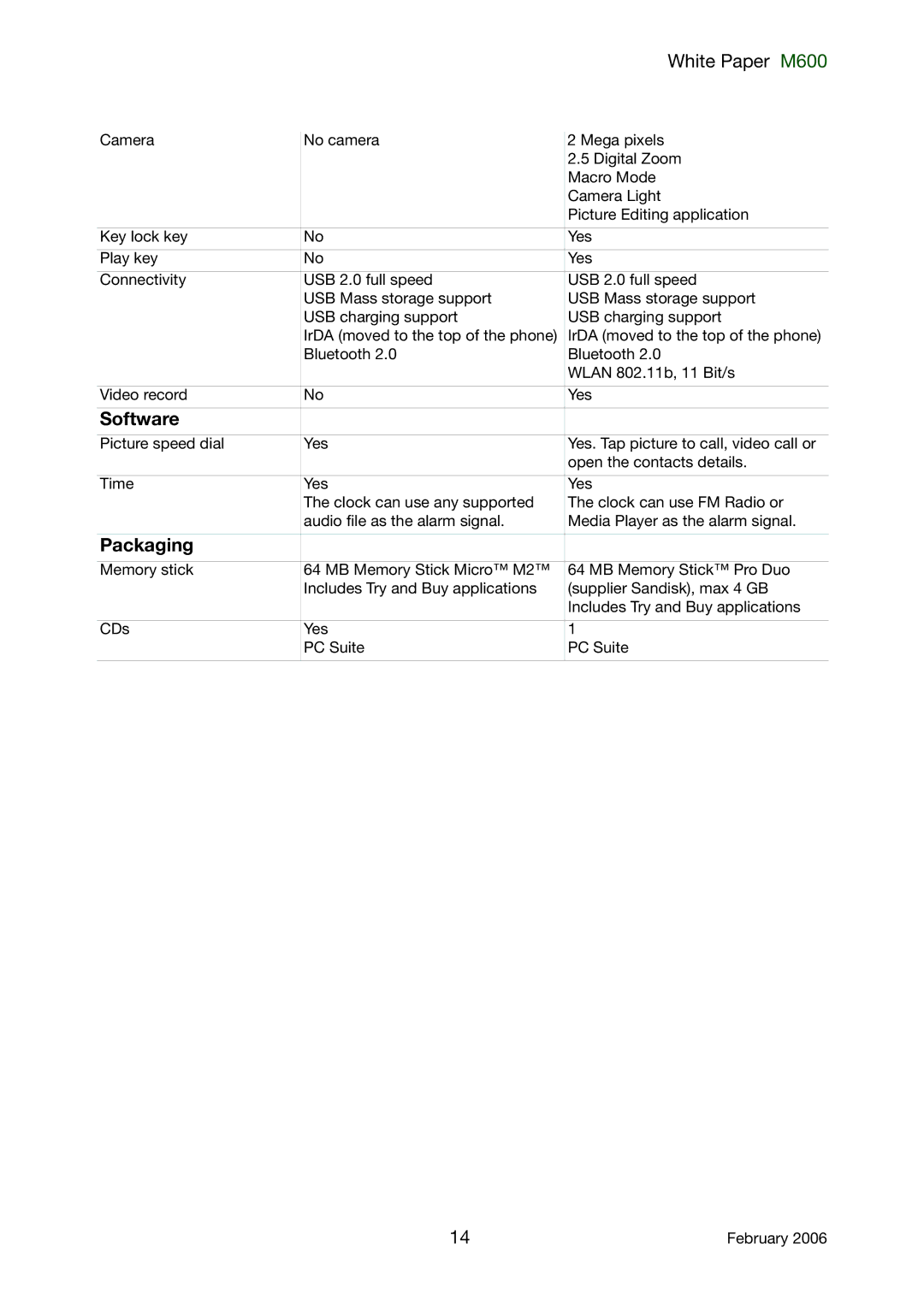 Sony Ericsson M600 manual Software, Packaging 