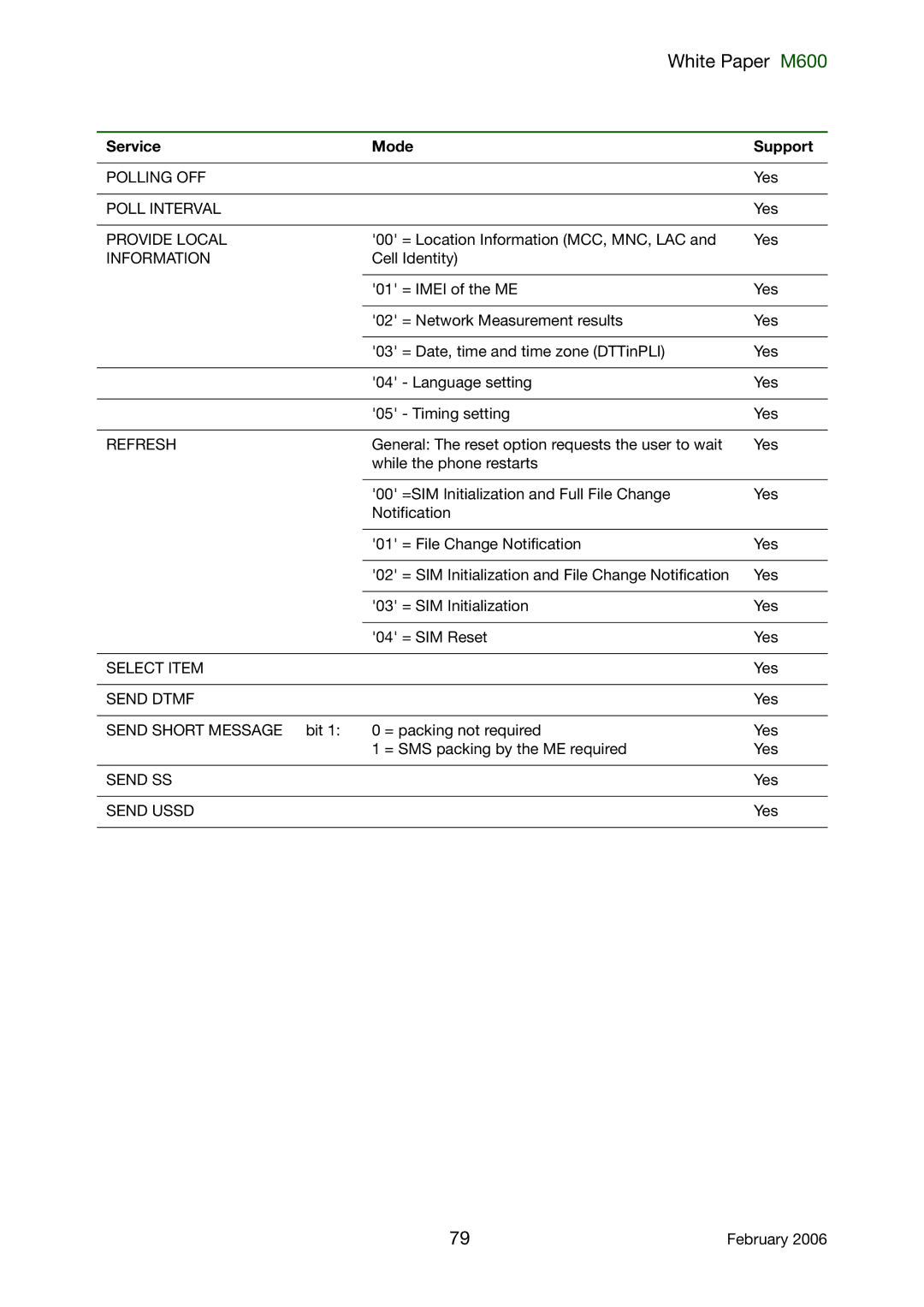 Sony Ericsson M600 manual Polling OFF, Poll Interval, Provide Local, Information, Refresh, Select Item, Send Dtmf, Send SS 