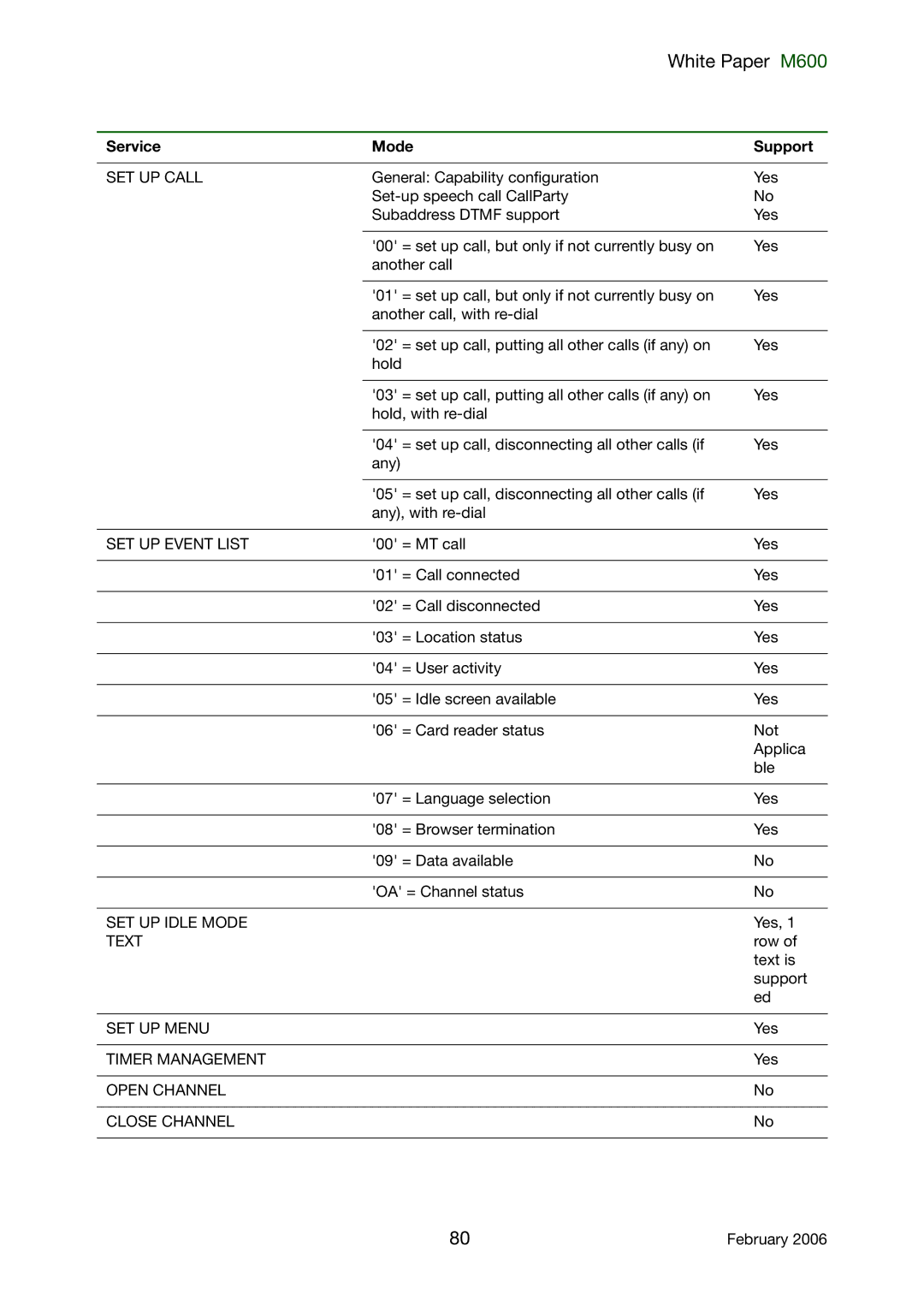 Sony Ericsson M600 manual SET UP Call, SET UP Event List, SET UP Idle Mode, Text, SET UP Menu, Timer Management 