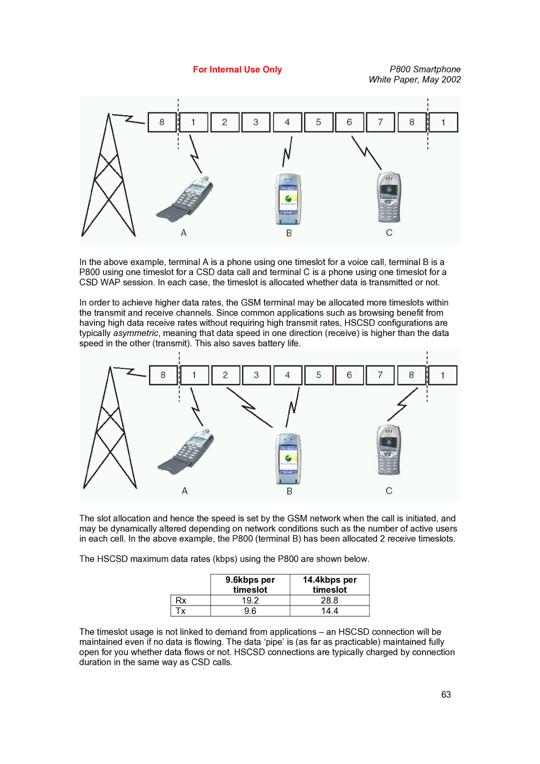 Sony Ericsson P802 manual 6kbps per 14.4kbps per Timeslot 