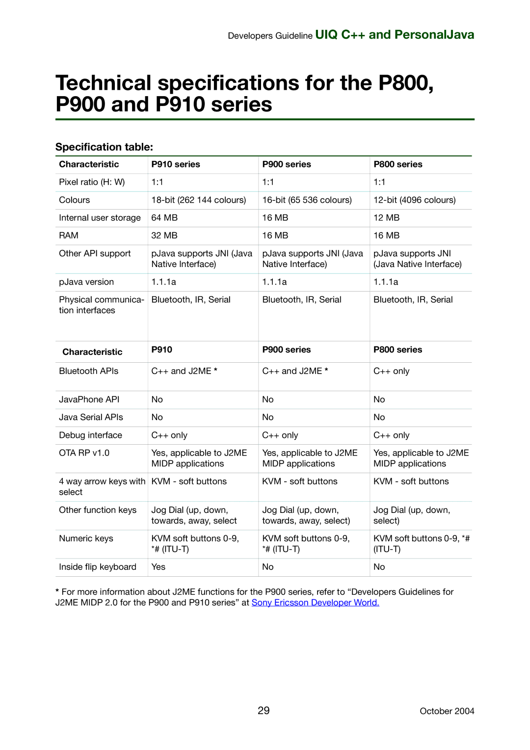 Sony Ericsson manual Technical specifications for the P800, P900 and P910 series, Specification table, Ram 