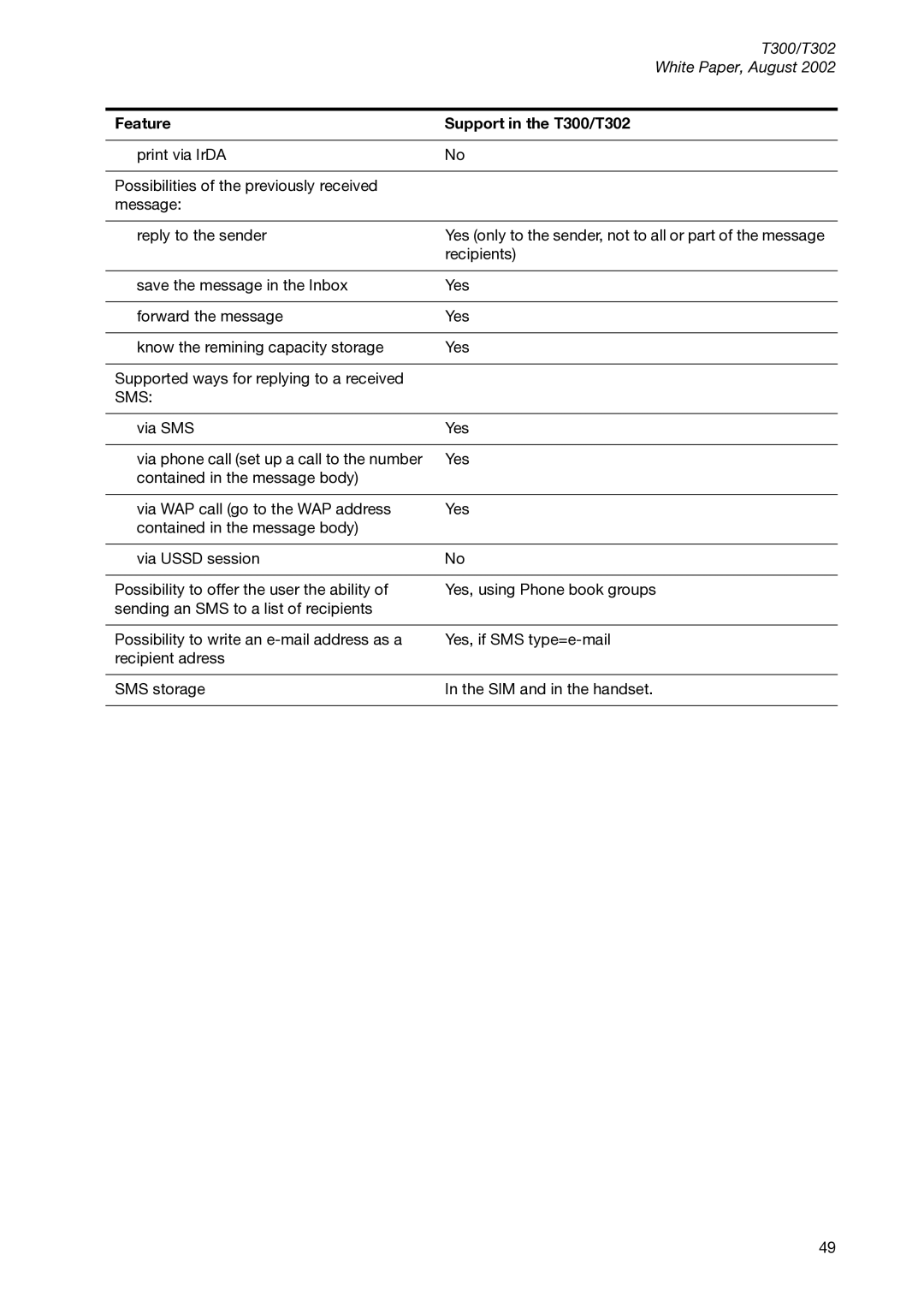 Sony Ericsson T300 manual Sms 