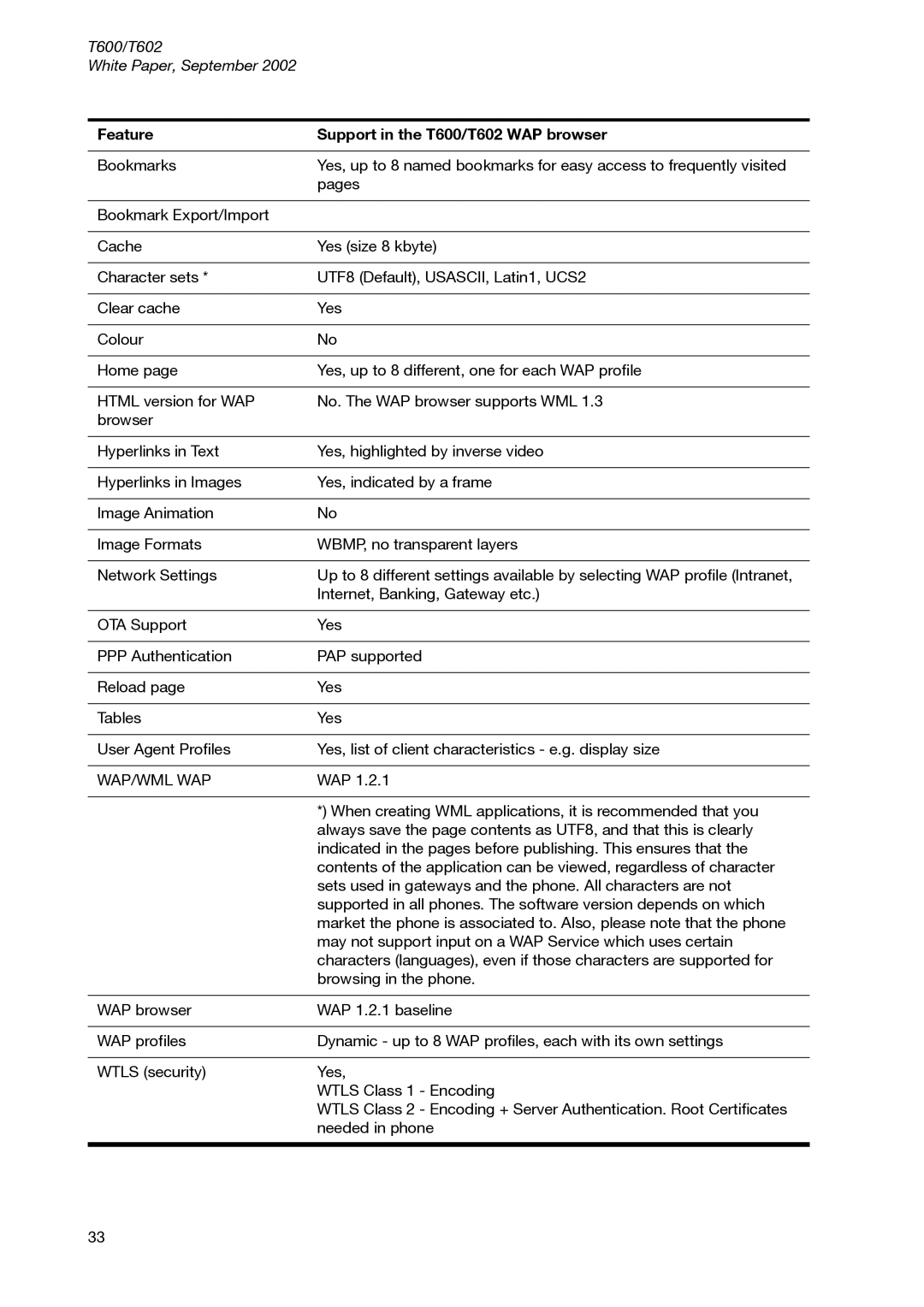 Sony Ericsson T600 manual Wap/Wml Wap 