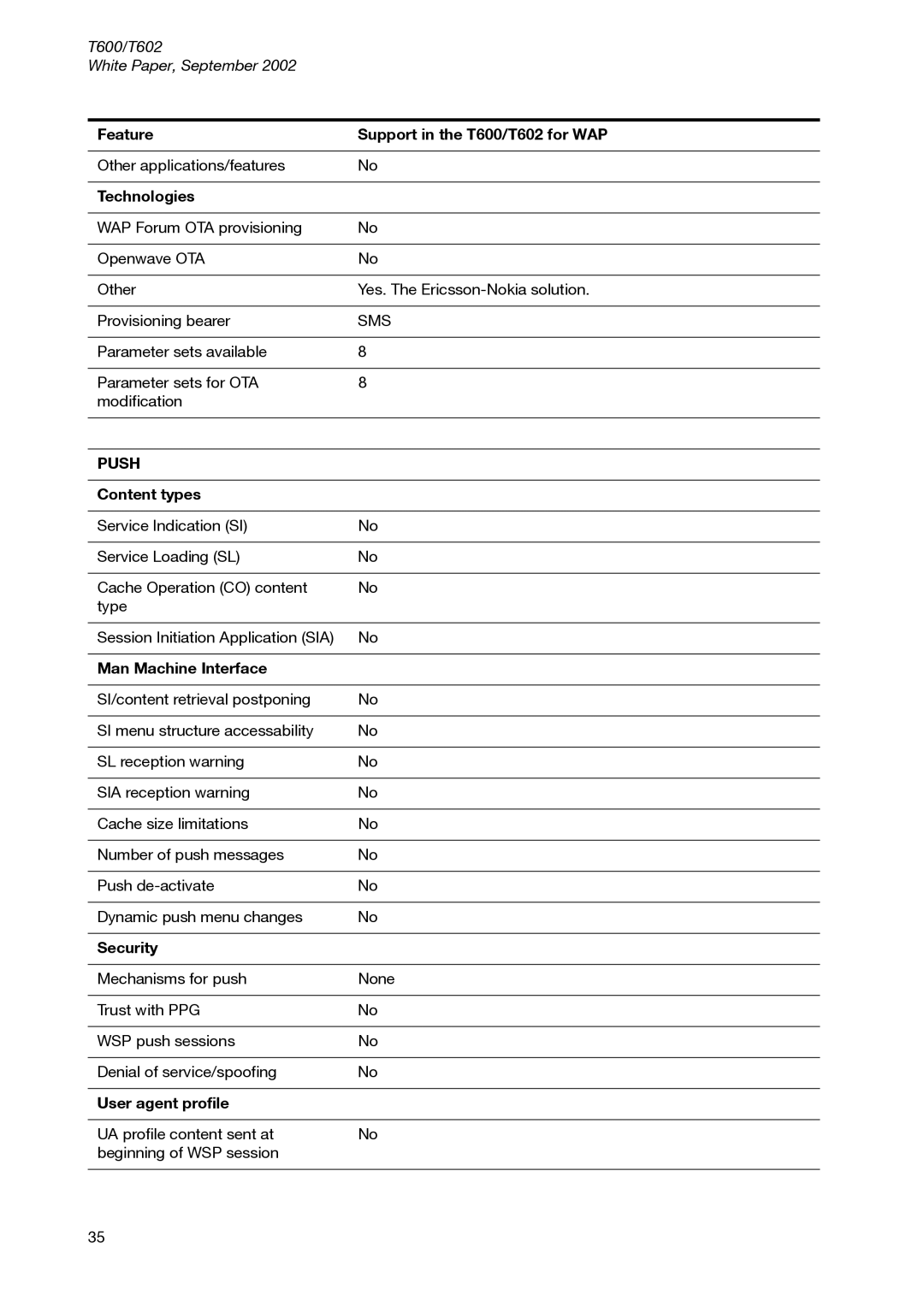 Sony Ericsson T600 manual Push 