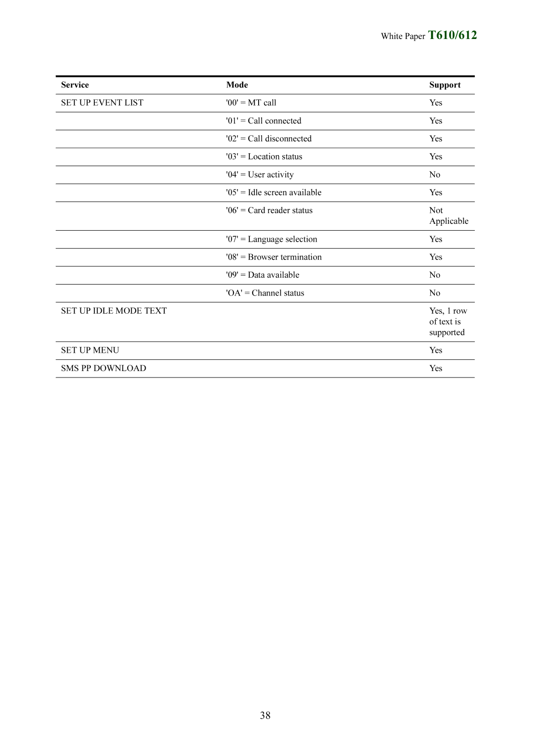 Sony Ericsson T612 manual SET UP Event List, SET UP Idle Mode Text, SET UP Menu, SMS PP Download 