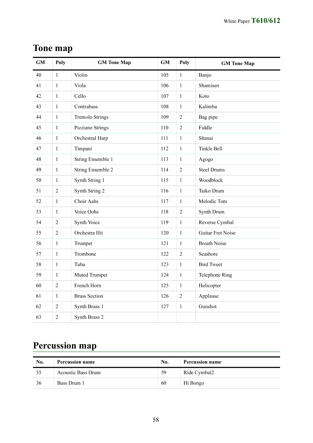 Sony Ericsson T612 manual Percussion map, Percussion name Acoustic Bass Drum Ride Cymbal2 Hi Bongo 