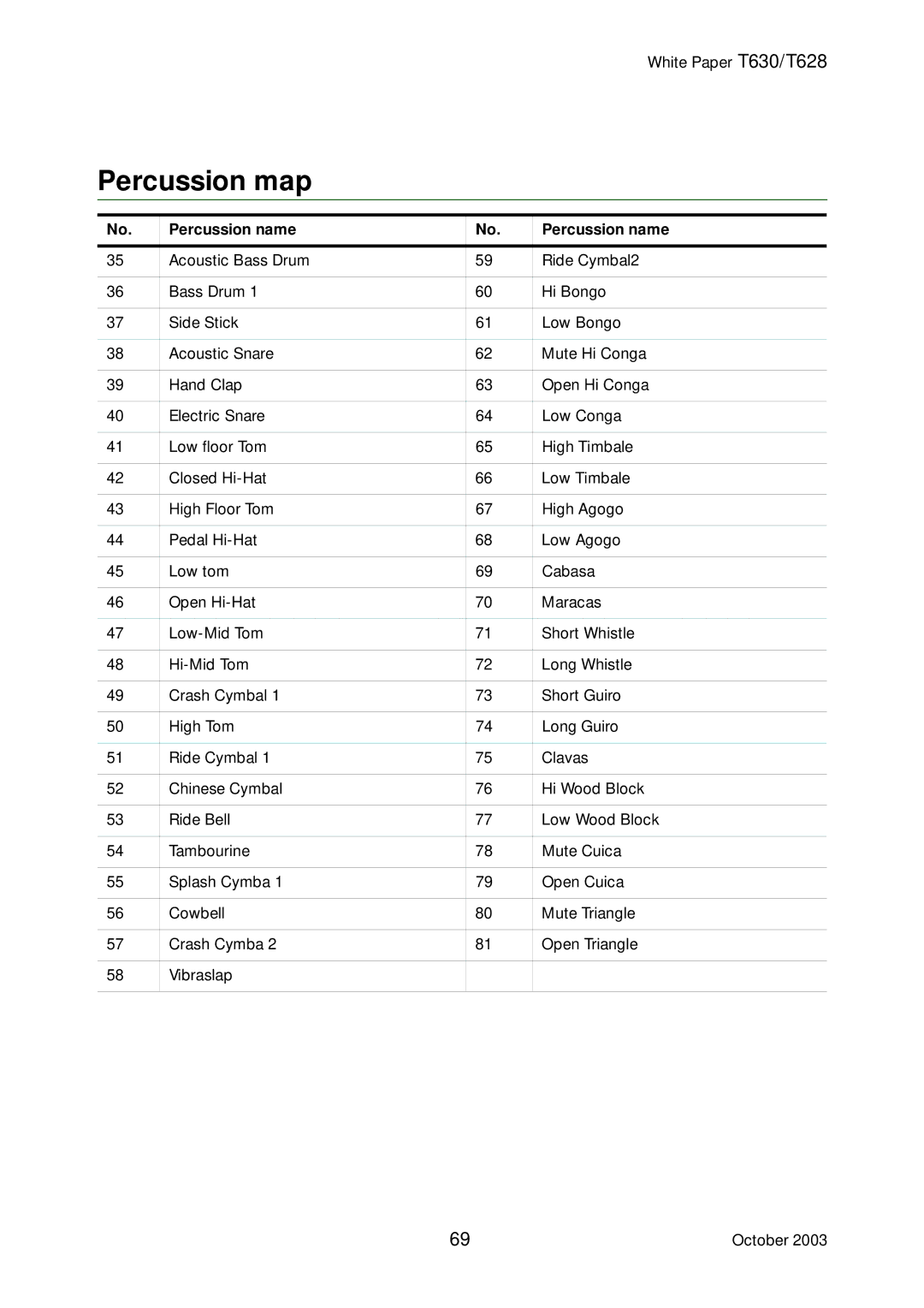 Sony Ericsson T628, T630 manual Percussion map, Percussion name 