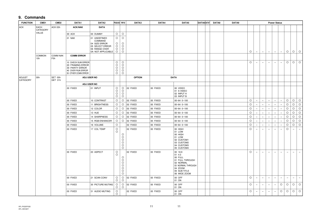 Sony Ericsson VPL-PX30 manual Commands 