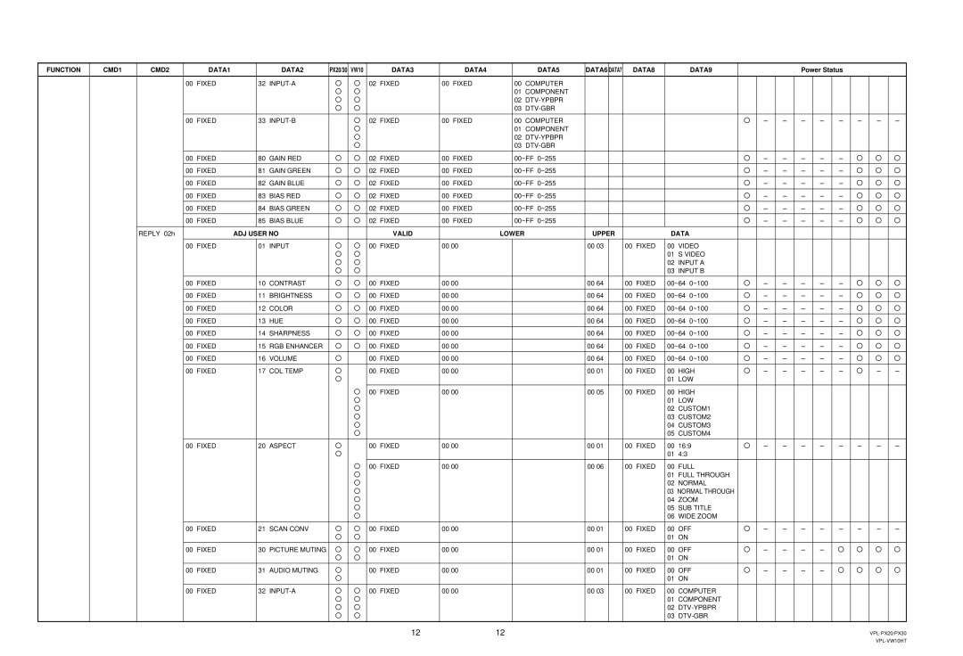 Sony Ericsson VPL-PX30 manual 1212, ADJ User no Valid Lower Upper Data 