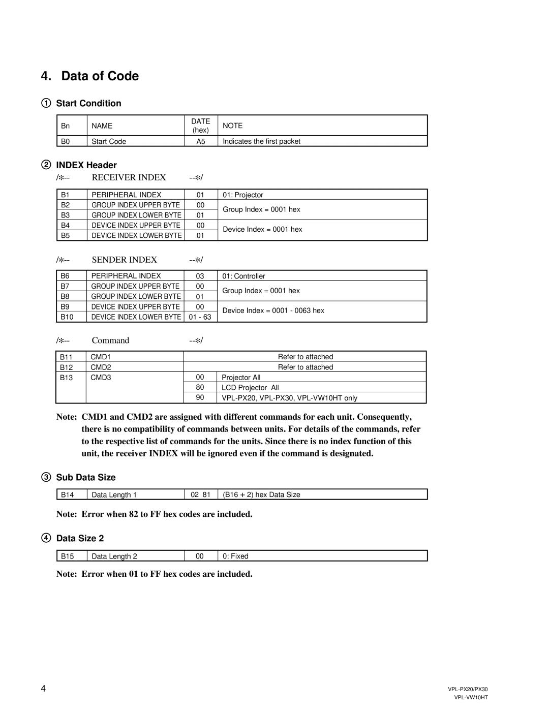 Sony Ericsson VPL-PX30 manual Data of Code, Index Header 