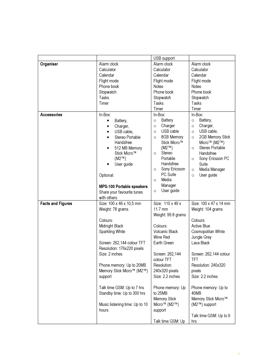 Sony Ericsson w302, W902, W595 manual Organiser, Accessories, MPS-100 Portable speakers, Facts and Figures, Tft 