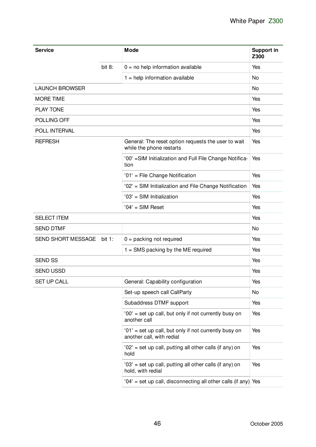 Sony Ericsson Z300 manual Launch Browser More Time, Play Tone, Polling OFF, Poll Interval, Refresh, Select Item, Send Dtmf 