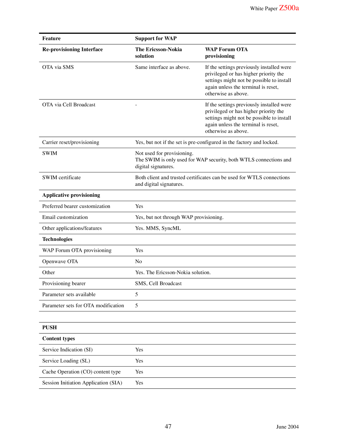 Sony Ericsson Z500A manual Swim, Applicative provisioning, Technologies, Push, Content types 