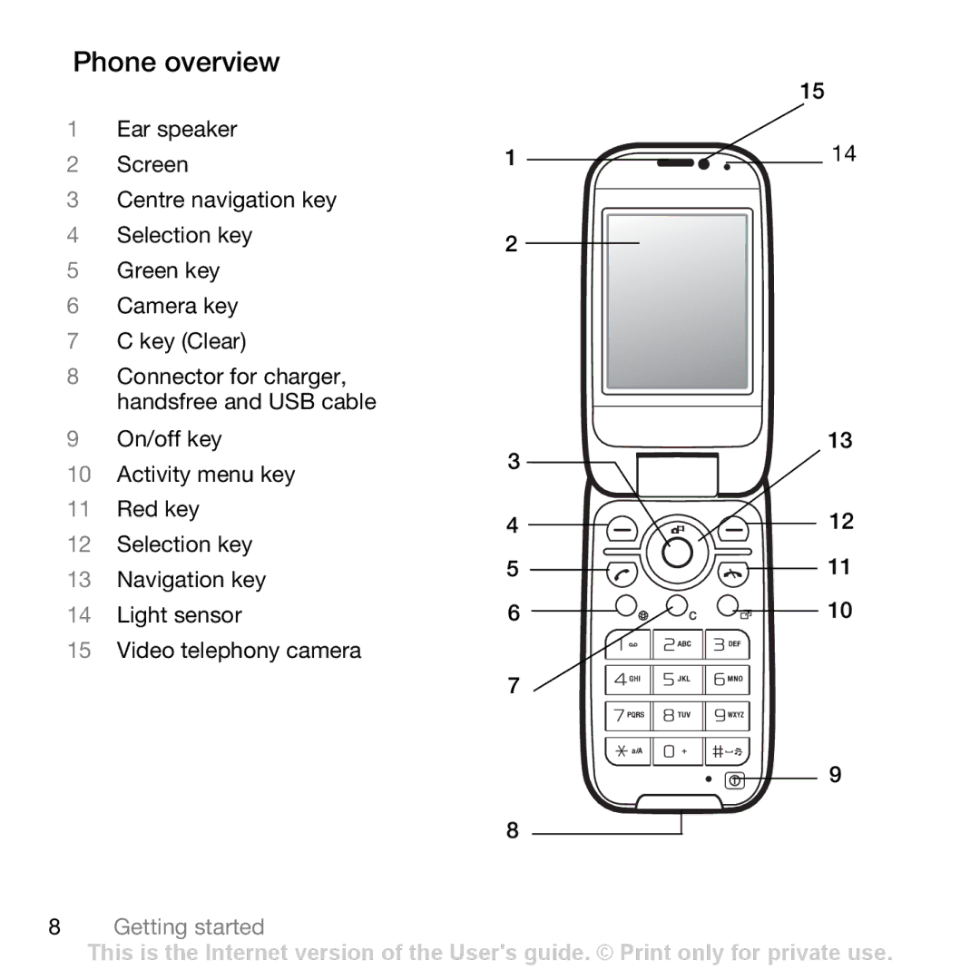 Sony Ericsson Z750i manual Phone overview 