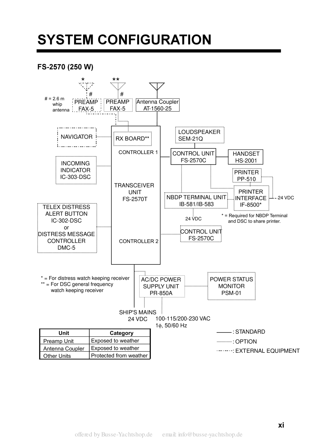 Sony FS-1570 manual System Configuration, FS-2570 250 W 