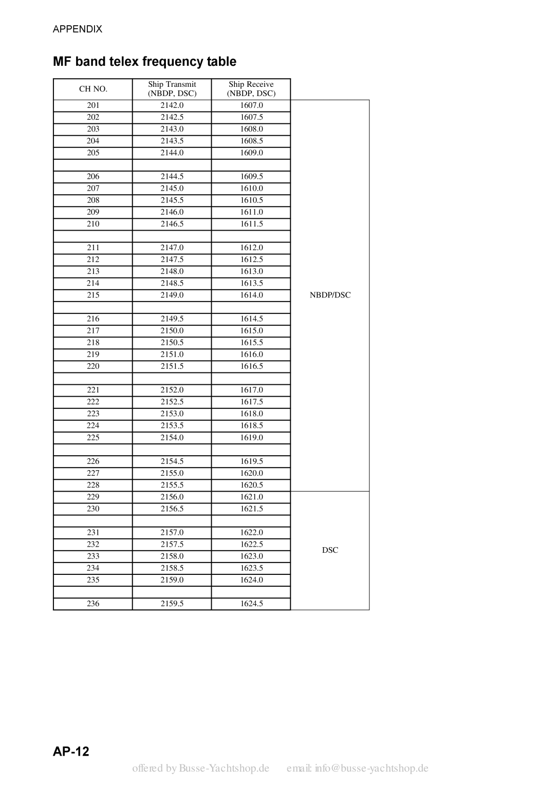 Sony FS-1570, FS-2570 manual MF band telex frequency table, AP-12 