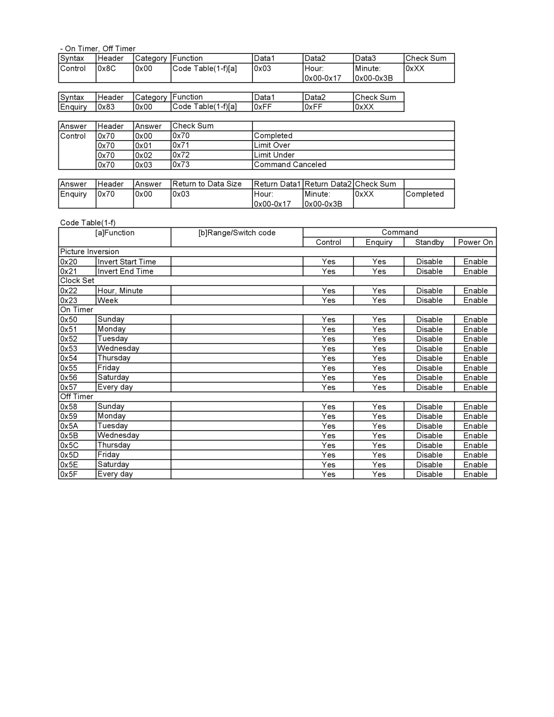 Sony FWD-42PV manual Picture Inversion 0x20 Invert Start Time 