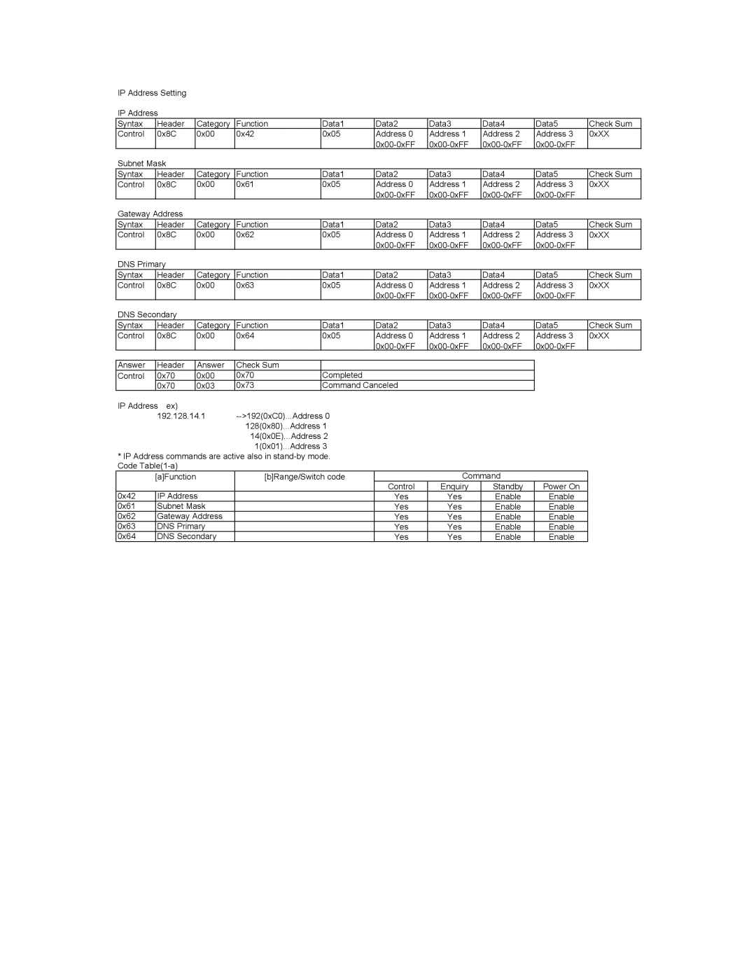 Sony FWD-42PV manual 0x42 IP Address Yes 