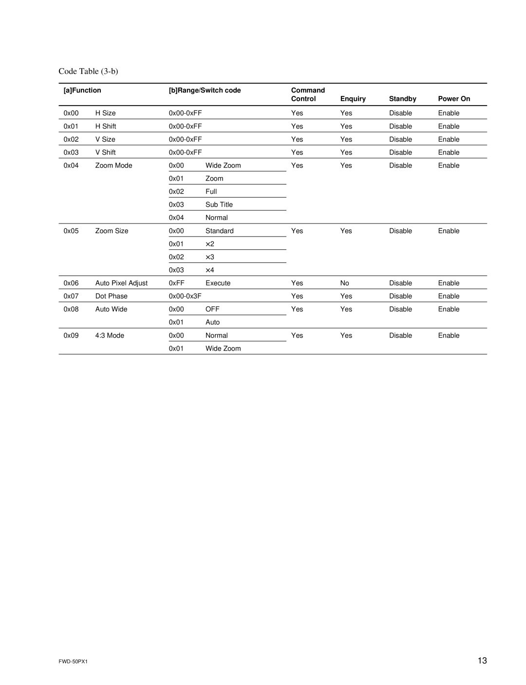 Sony FWD-50PX1 manual Yes Disable Enable 0x01 Auto 0x09 Mode 0x00 Normal Wide Zoom 