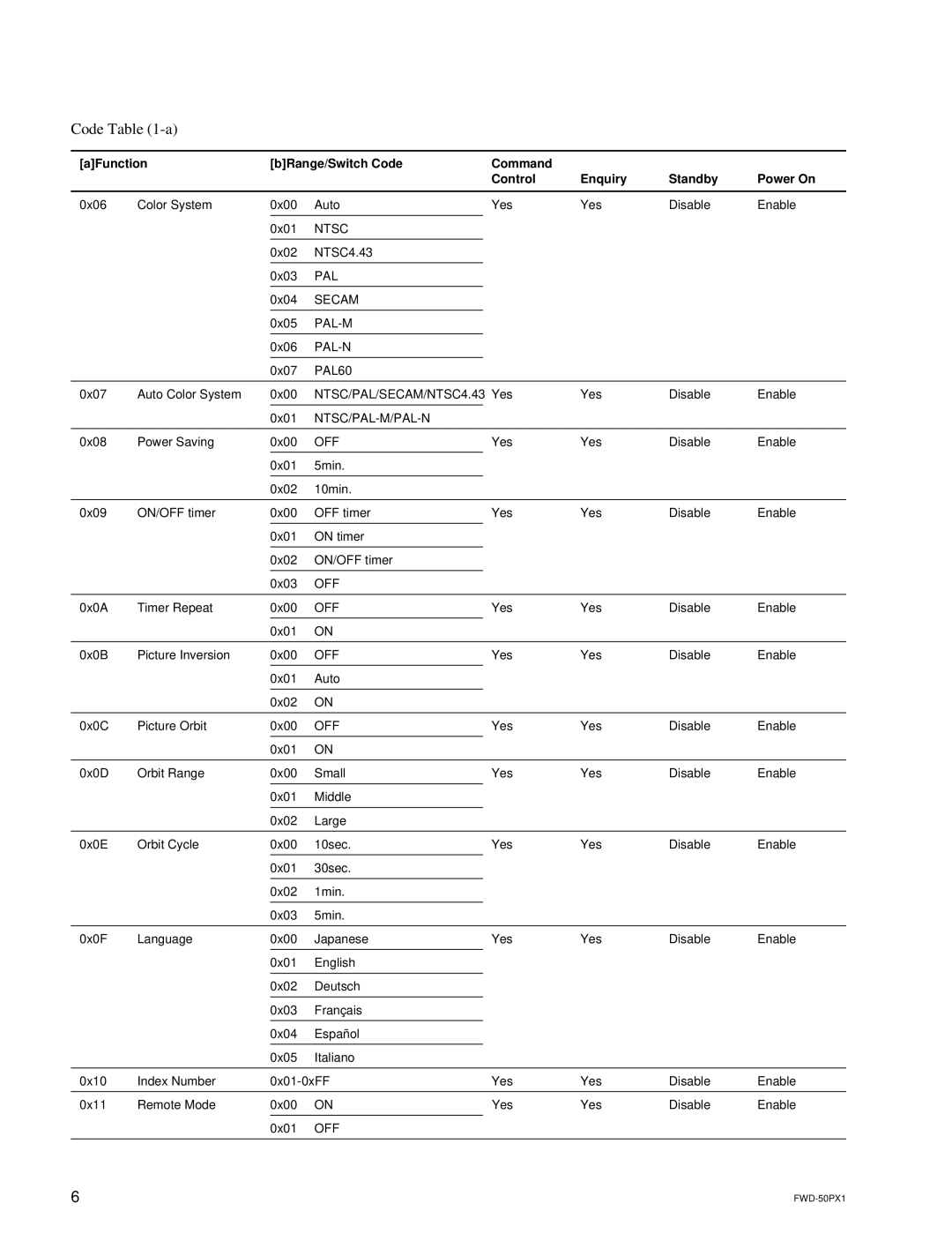 Sony FWD-50PX1 manual Ntsc 