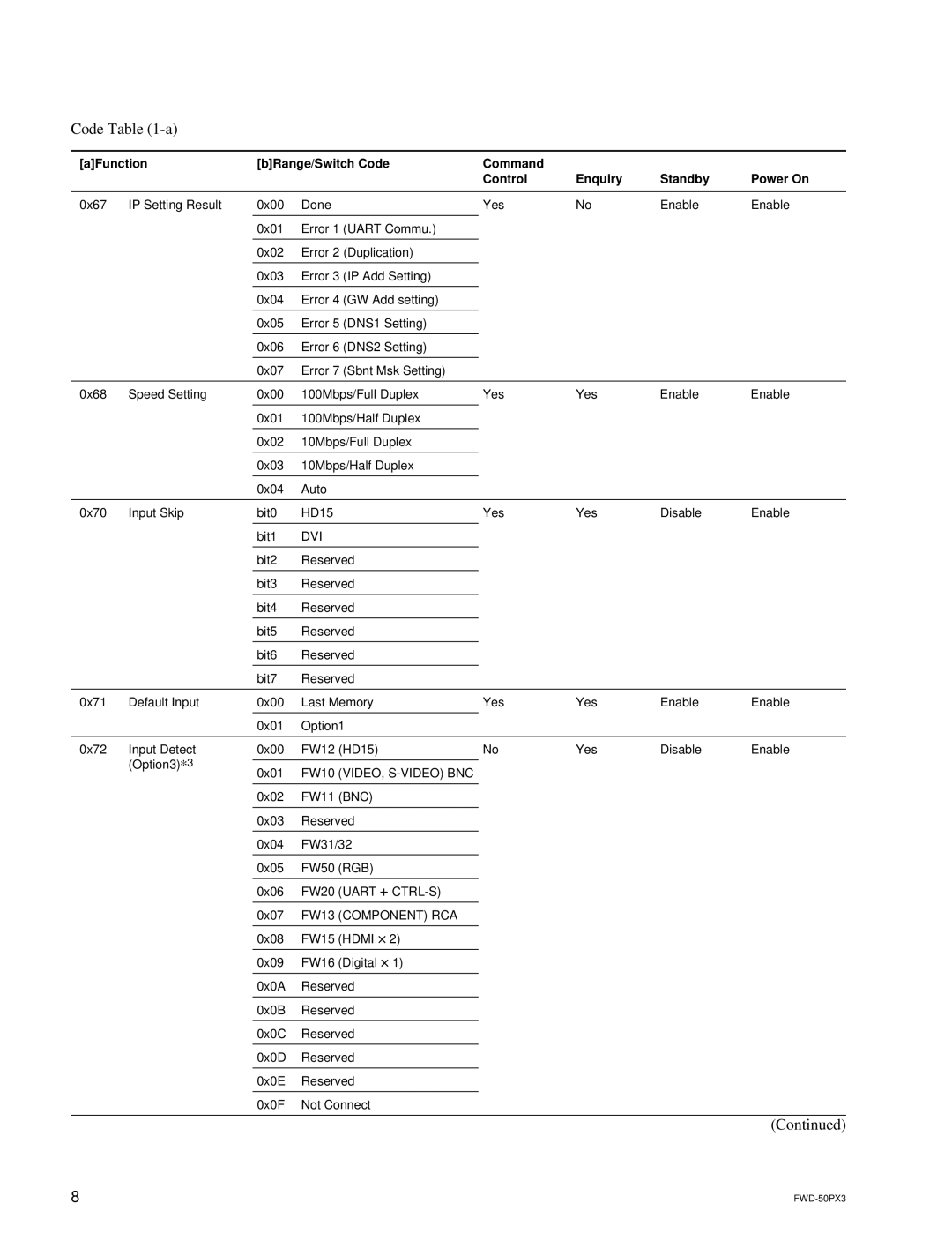 Sony FWD-50PX3 manual Dvi, FW10 VIDEO, S-VIDEO BNC 