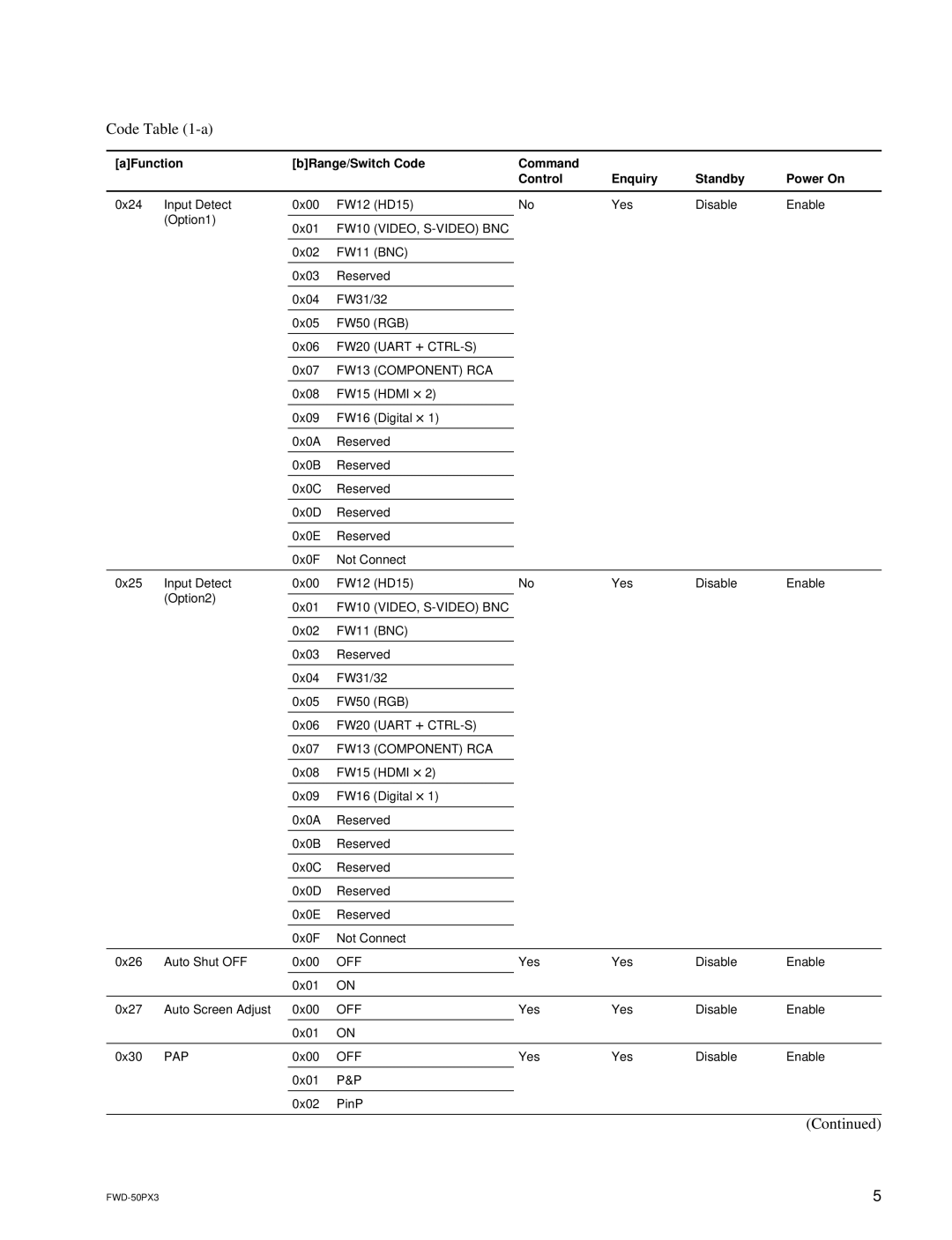 Sony FWD-50PX3 manual FW10 VIDEO, S-VIDEO BNC, FW20 Uart + CTRL-S, FW13 Component RCA, Pap 