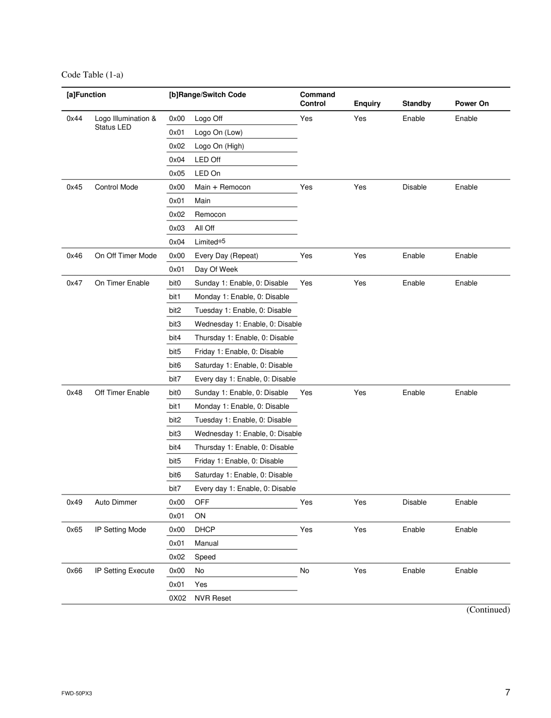 Sony FWD-50PX3 manual Dhcp 