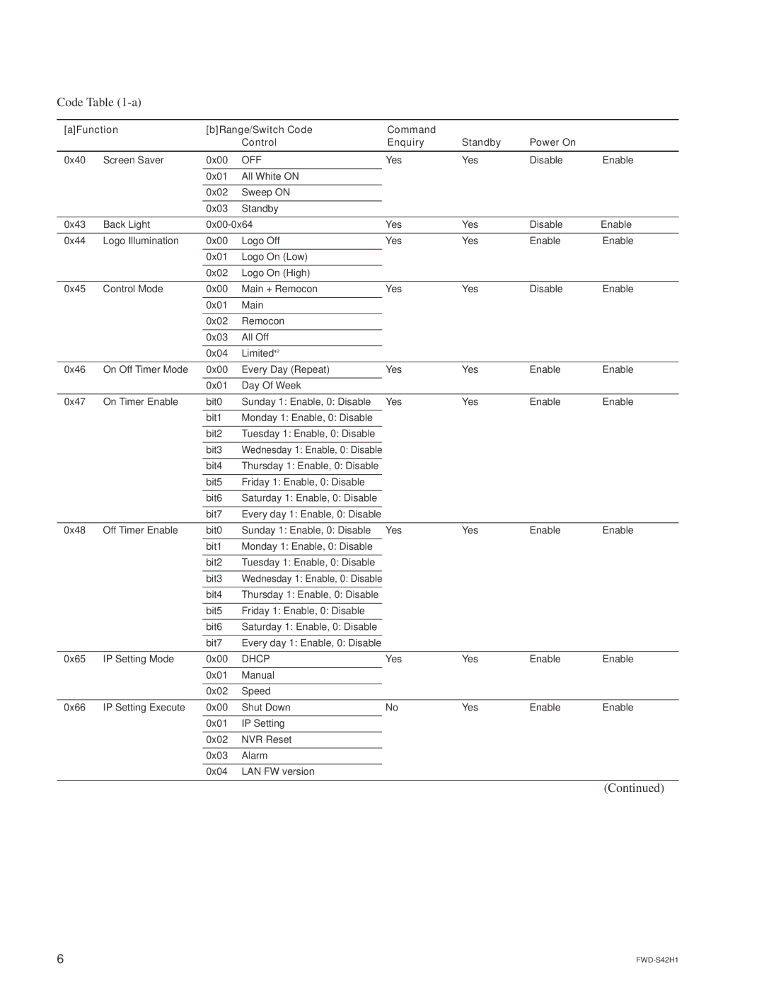 Sony FWD-S47H1 manual Dhcp 