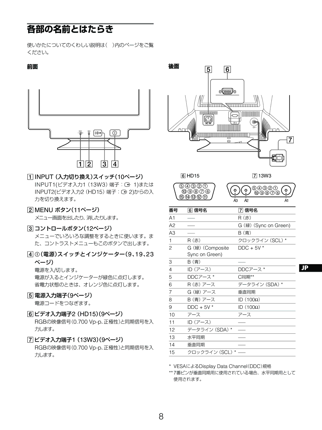 Sony GDM-5510 operating instructions 各部の名前とはたらき, INPUT1ビデオ入力1（13W3）端子：y 1または 