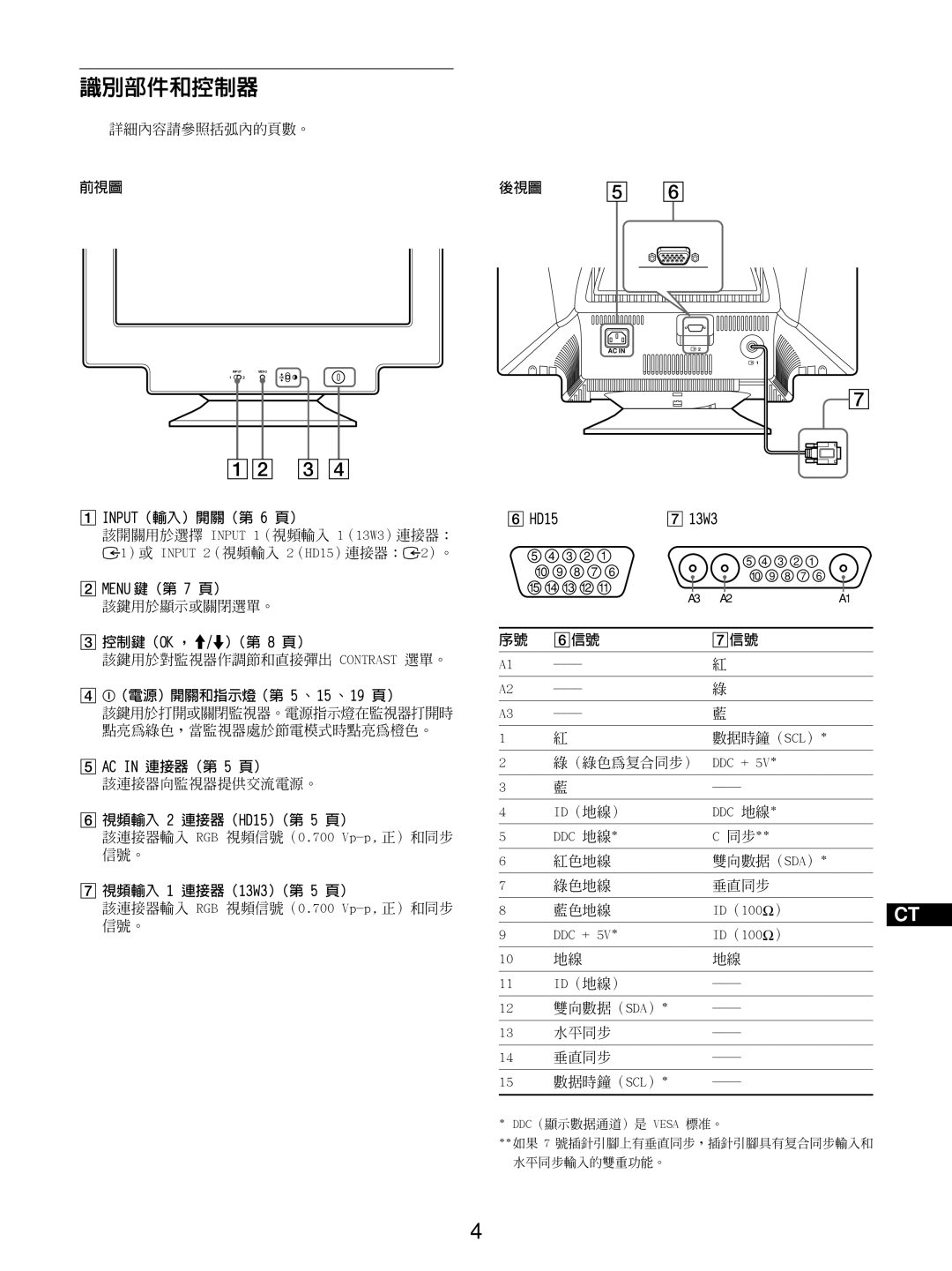 Sony GDM-5510 operating instructions 識別部件和控制器 