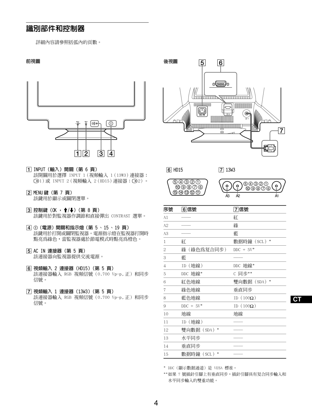 Sony GDM-5510 識別部件和控制器, 12 3, 後視圖 5, INPUT（輸入）開關（第 6 頁）, MENU 鍵（第 7 頁）, 3 控制鍵（OK ， M/m）（第 8 頁）, AC IN 連接器（第 5 頁）, 6 HD15 