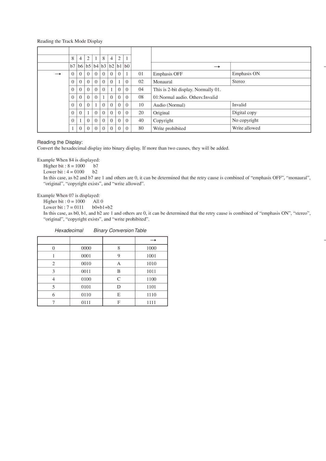 Sony HCD-MD373 service manual Hexadecimal nBinary Conversion Table 