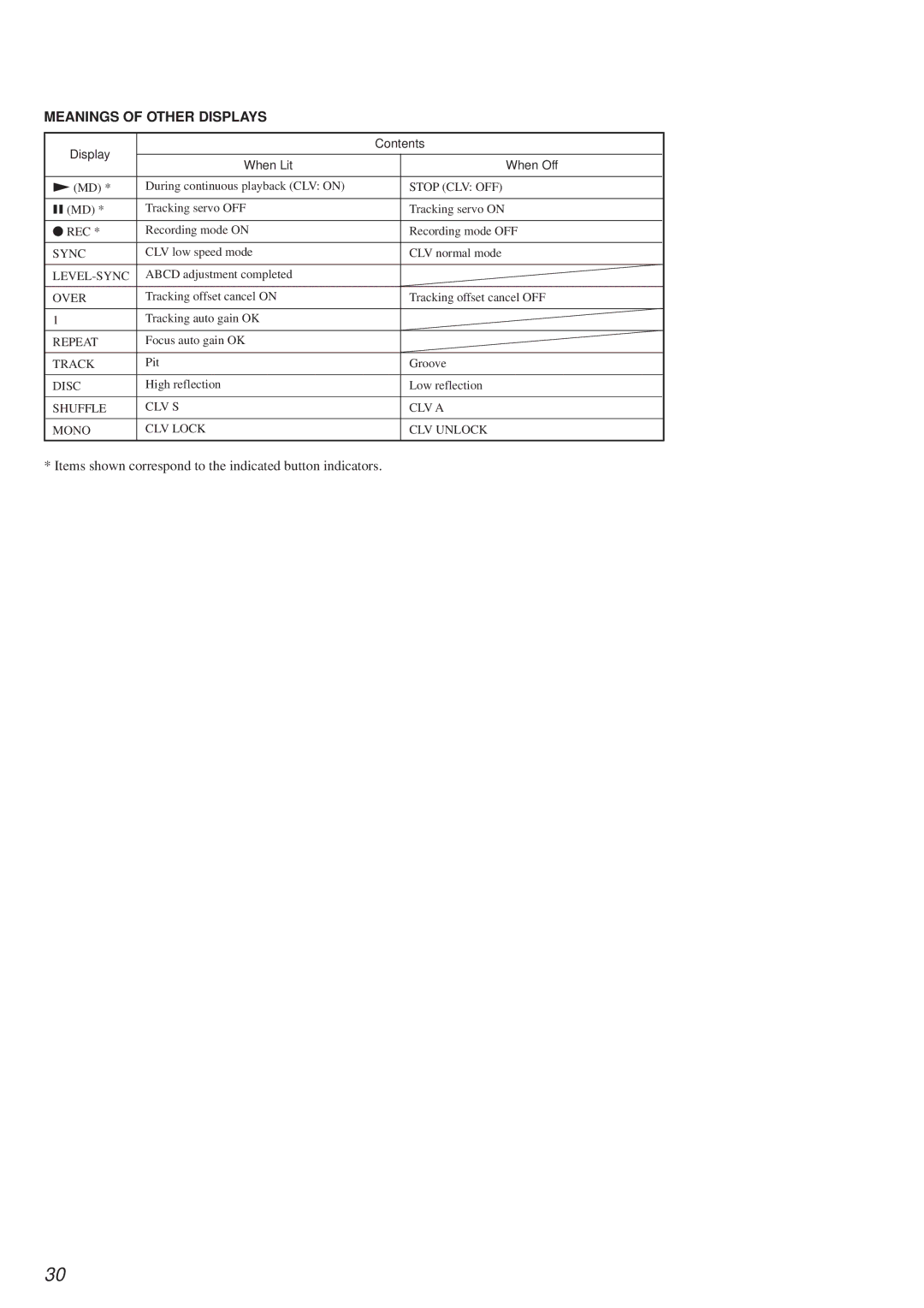 Sony HCD-MD373 service manual Meanings of Other Displays 