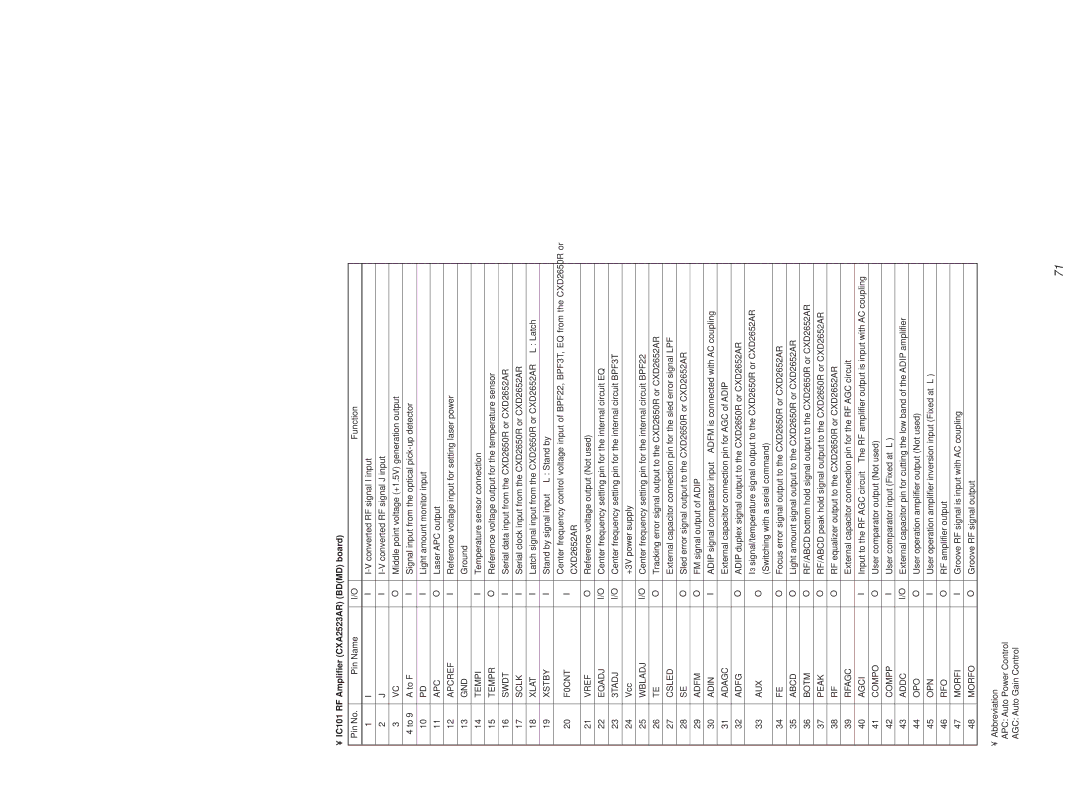 Sony HCD-MD373 service manual IC101 RF Amplifier CXA2523AR Bdmd board 