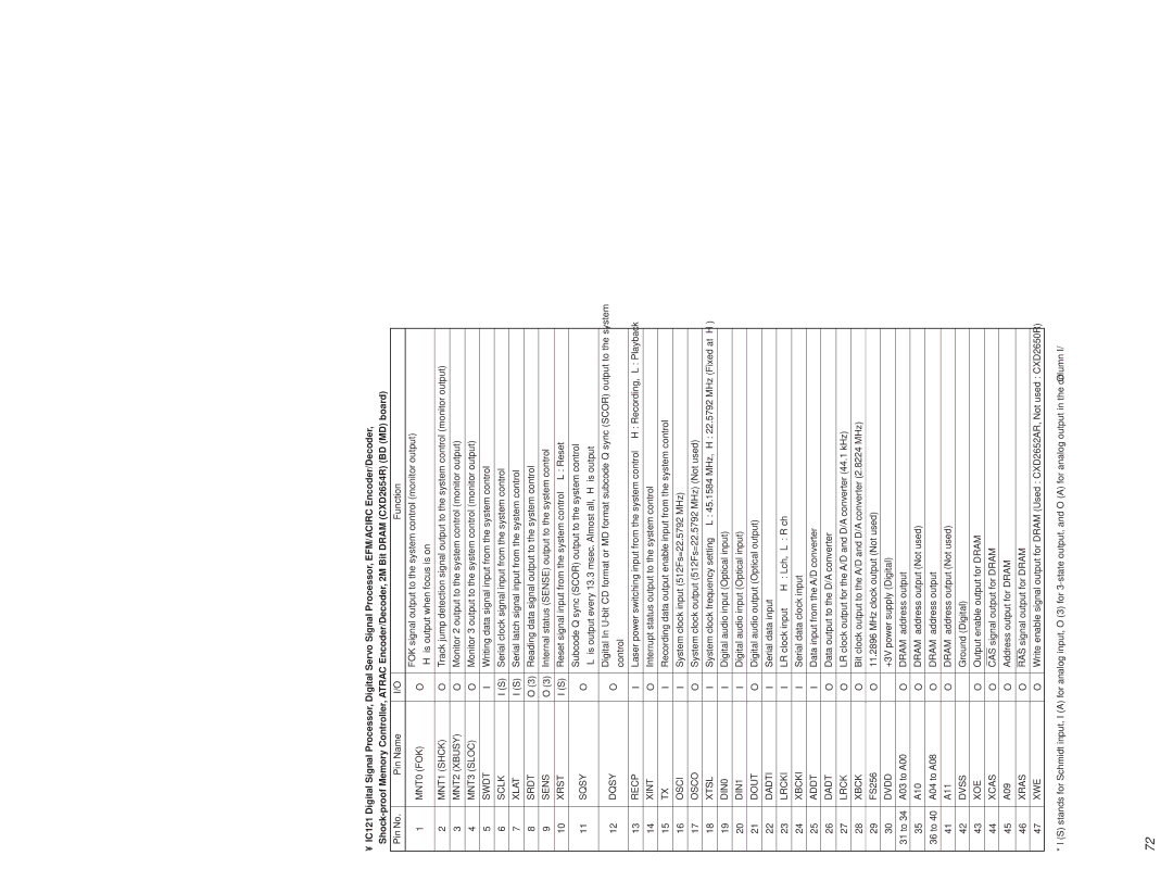 Sony HCD-MD373 MNT0 FOK, MNT1 Shck, MNT2 Xbusy, MNT3 Sloc, Srdt, Sqsy, Dqsy, Recp, Xint, Osci, Osco, DIN0, DIN1, Dadti 