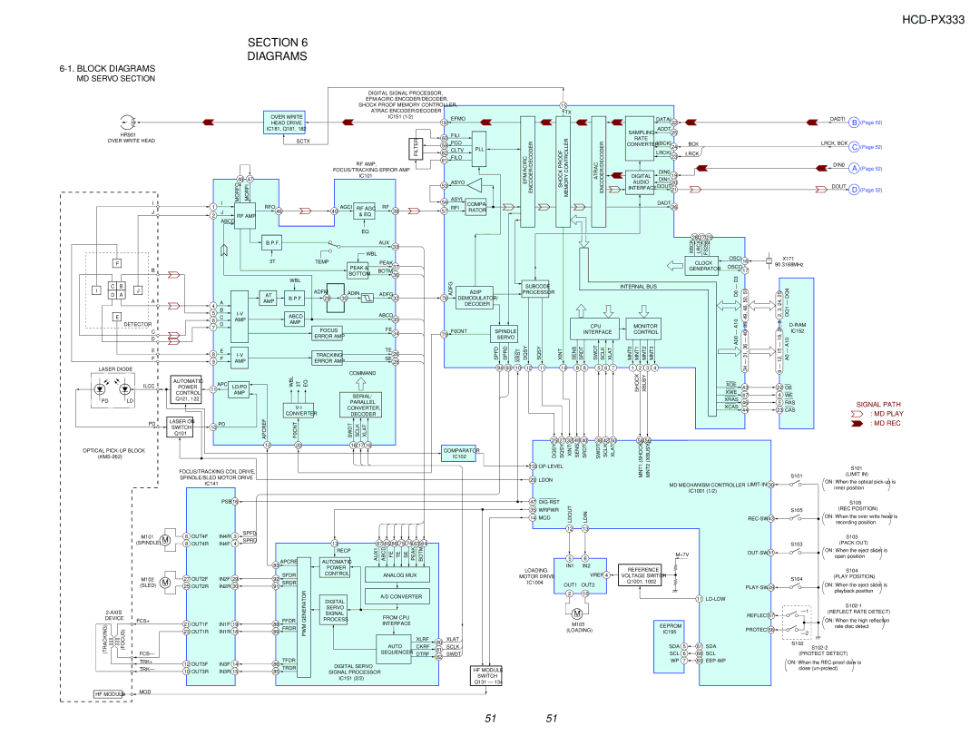 Sony specifications HCD-PX333 Section Diagrams, Block Diagrams, MD Servo Section 