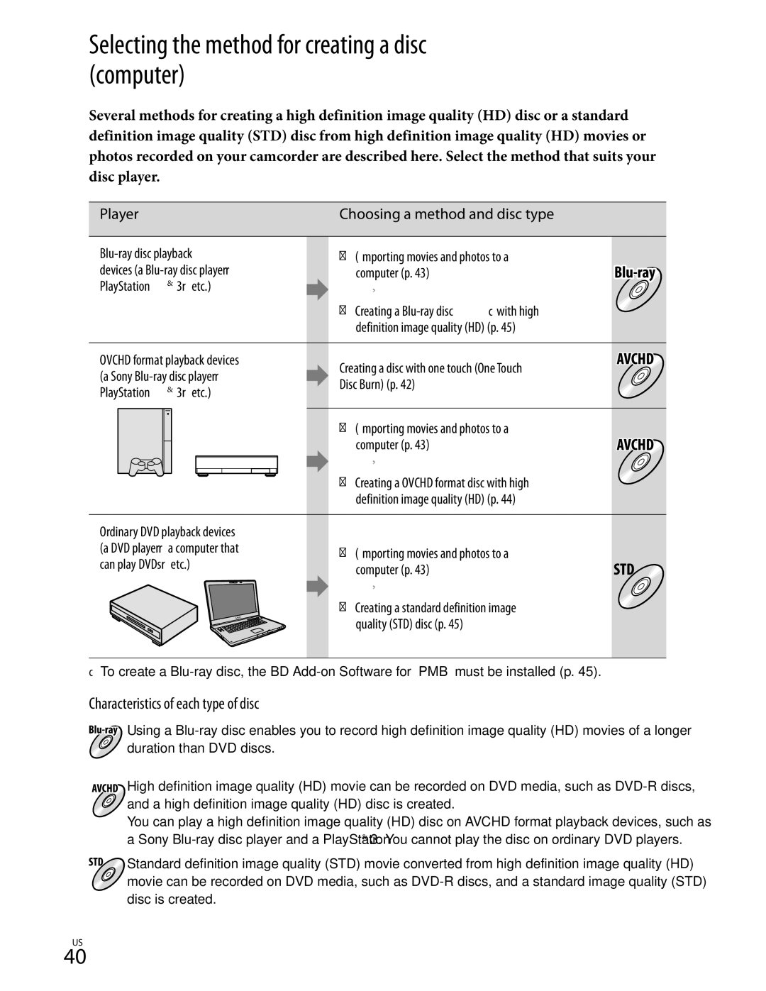 Sony HDR-CX350V, HD-RCX300 Selecting the method for creating a disc computer, Characteristics of each type of disc, Player 