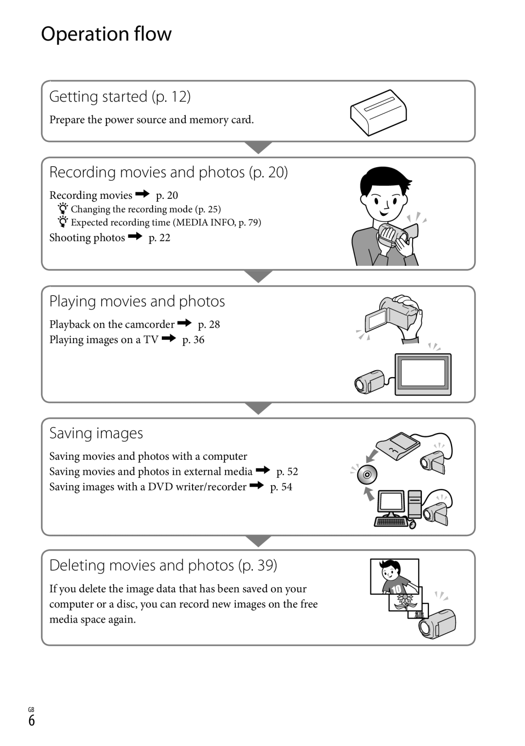 Sony HDR-XR350, HDR-CX350V, HD-RCX300, HDR-CX370 manual Operation flow 