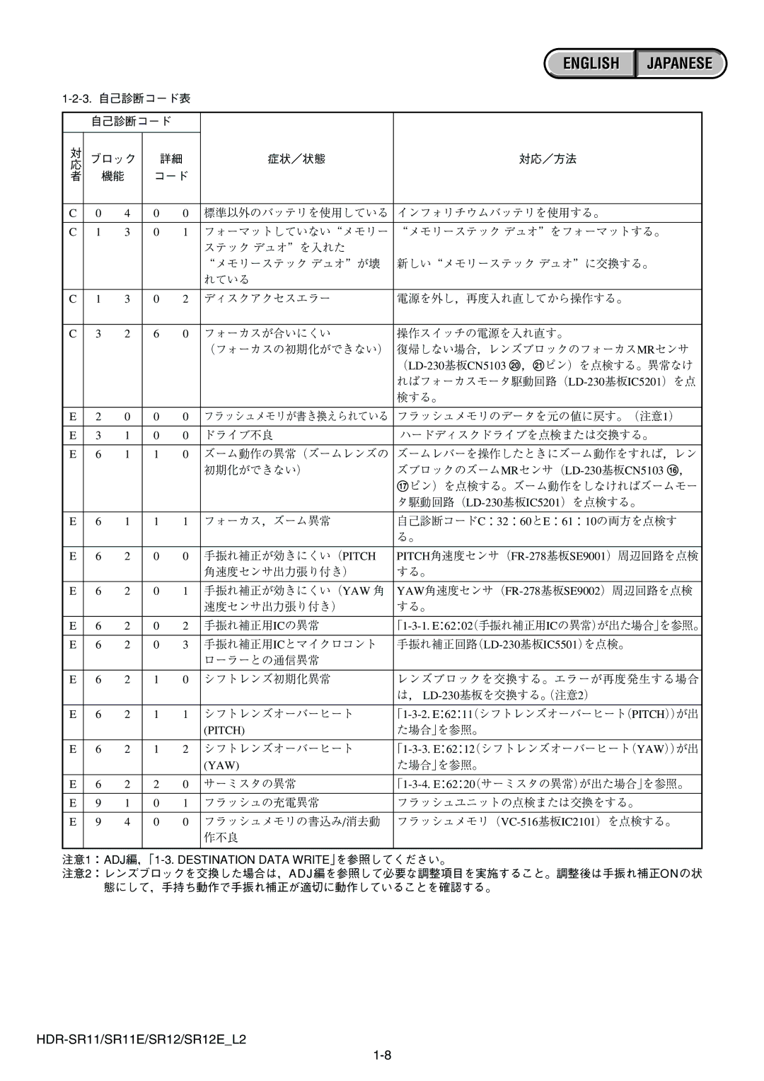 Sony HDR-SR11E, HDR-SR12E service manual ればフォーカスモータ駆動回路（ LD-230基板 IC5201）を点 検する。 