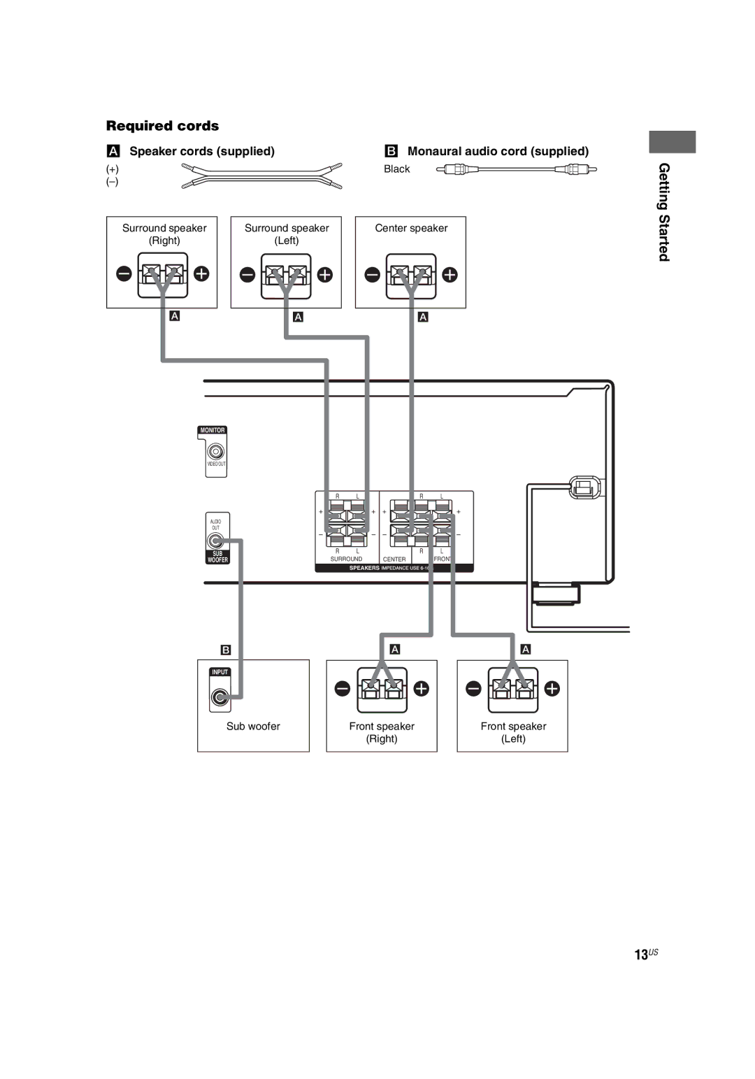 Sony HT-4850DP, HT-5800DP manual Required cords, 13US, Speaker cords supplied, Monaural audio cord supplied 