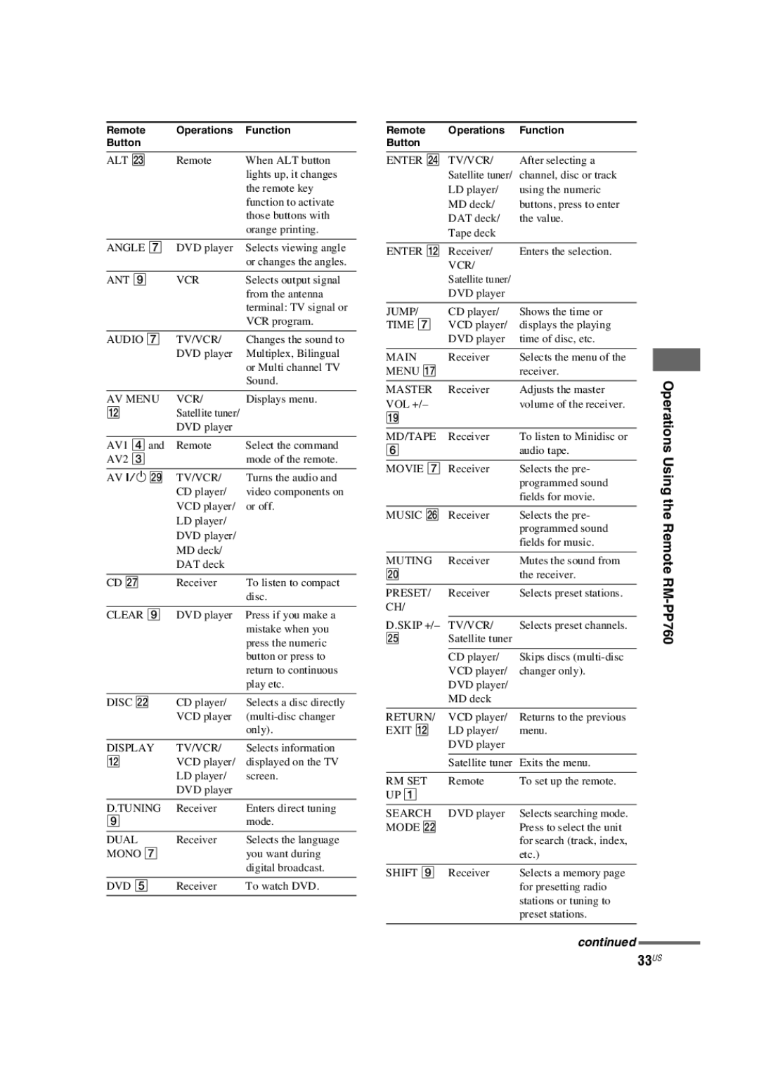 Sony HT-4850DP, HT-5800DP manual Operations Using the Remote RM-PP760 33US 