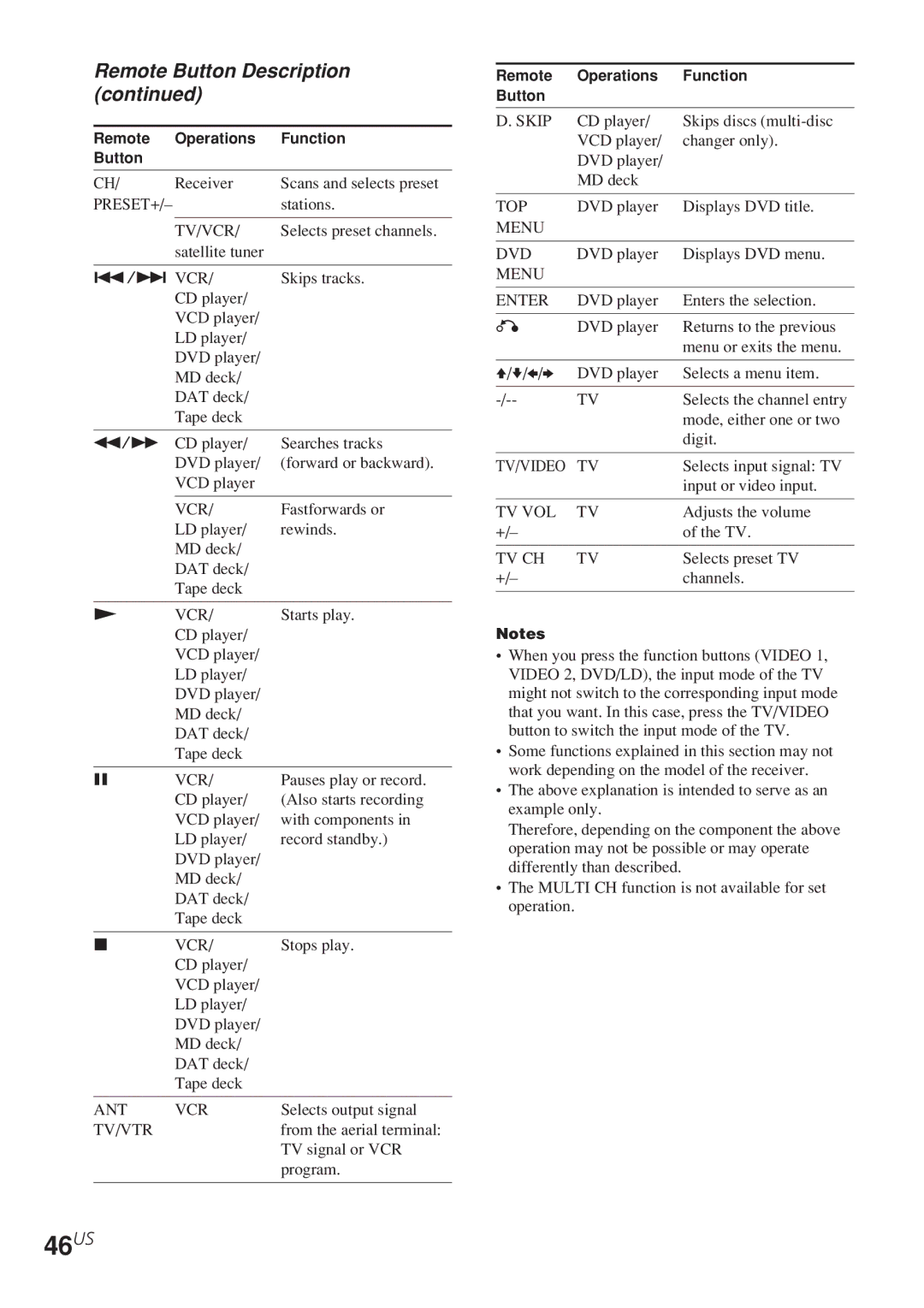 Sony HT-5500D, HT-6500DP, HT-1700D operating instructions 46US 