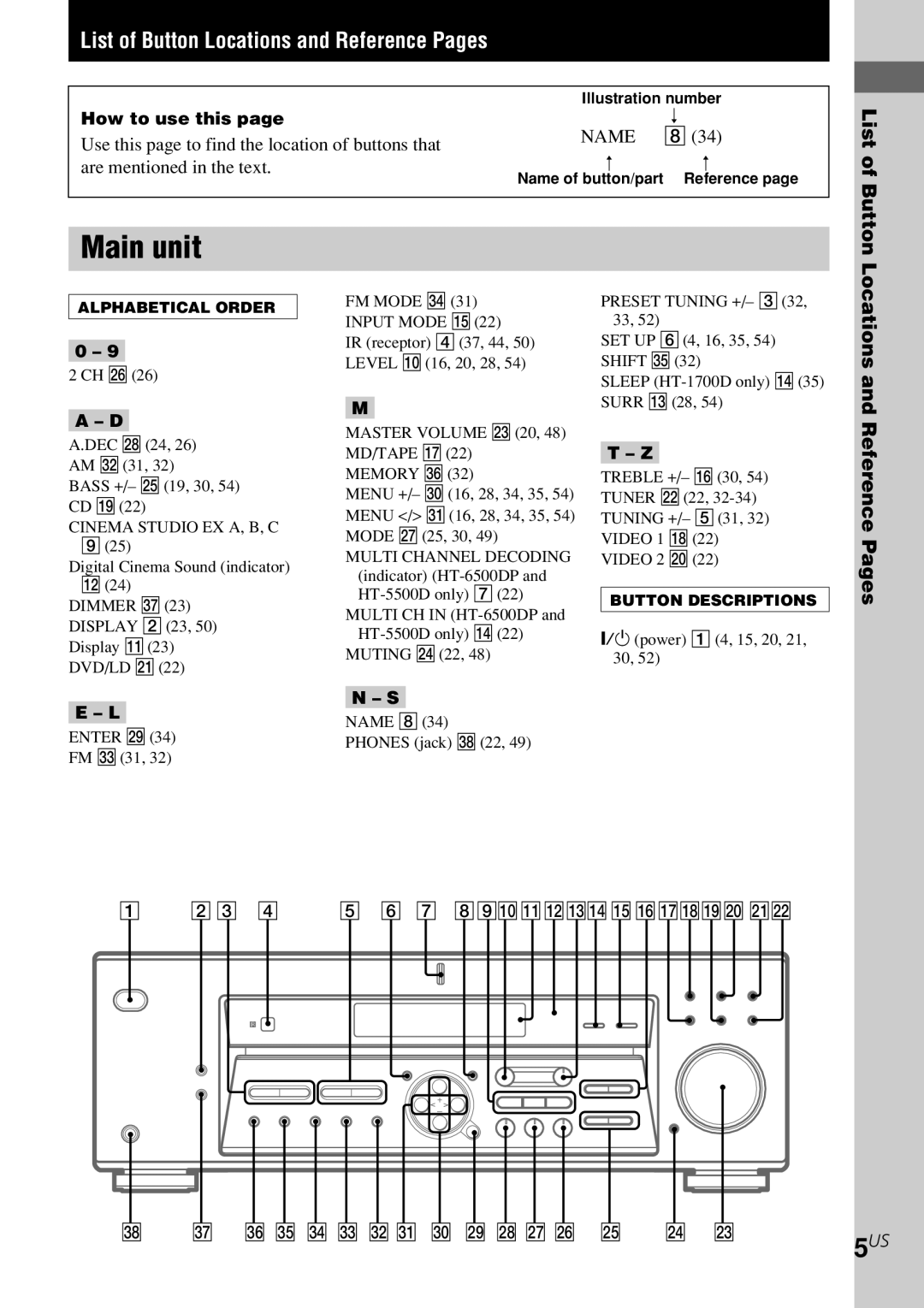 Sony HT-1700D, HT-6500DP, HT-5500D Main unit, How to use this, List of Button, Cinema Studio EX A, B, C 