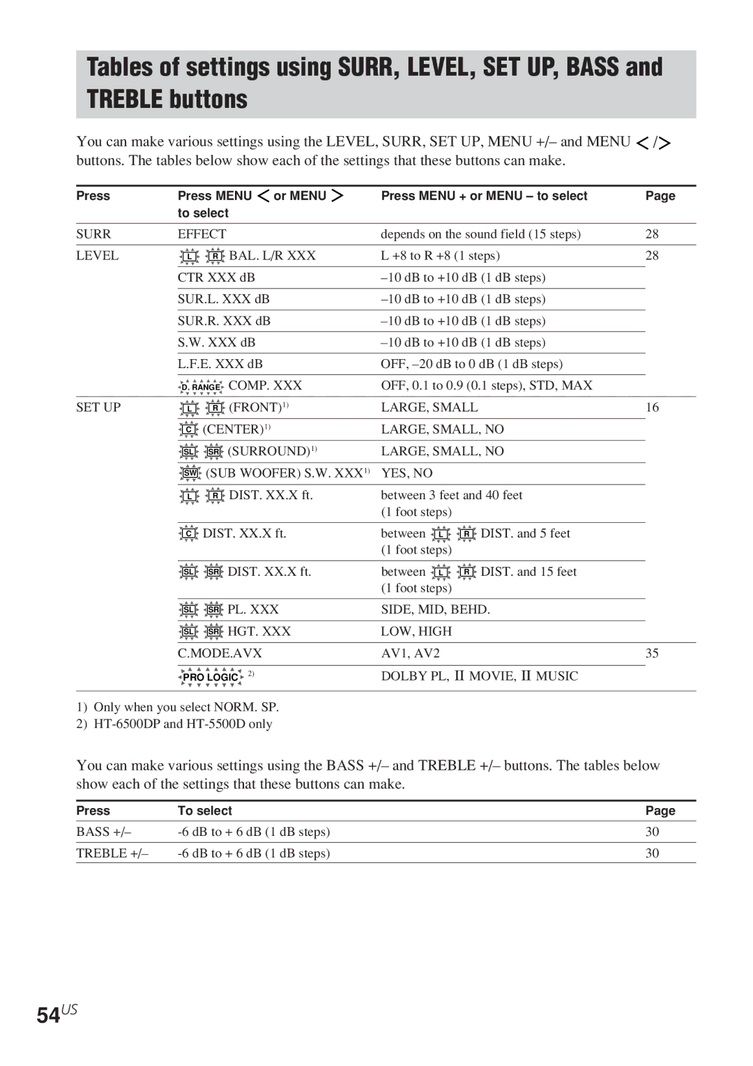 Sony HT-6500DP, HT-5500D, HT-1700D operating instructions Treble buttons, 54US 