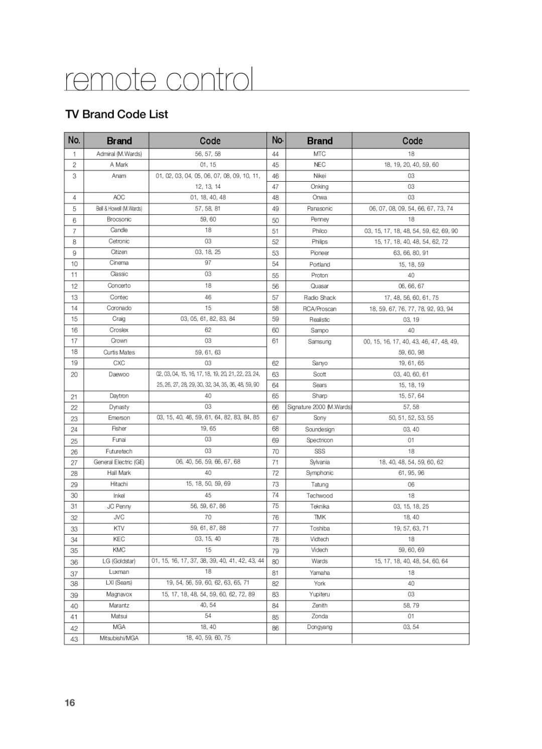 Sony HT-X810 user manual TV Brand Code List, Aoc 