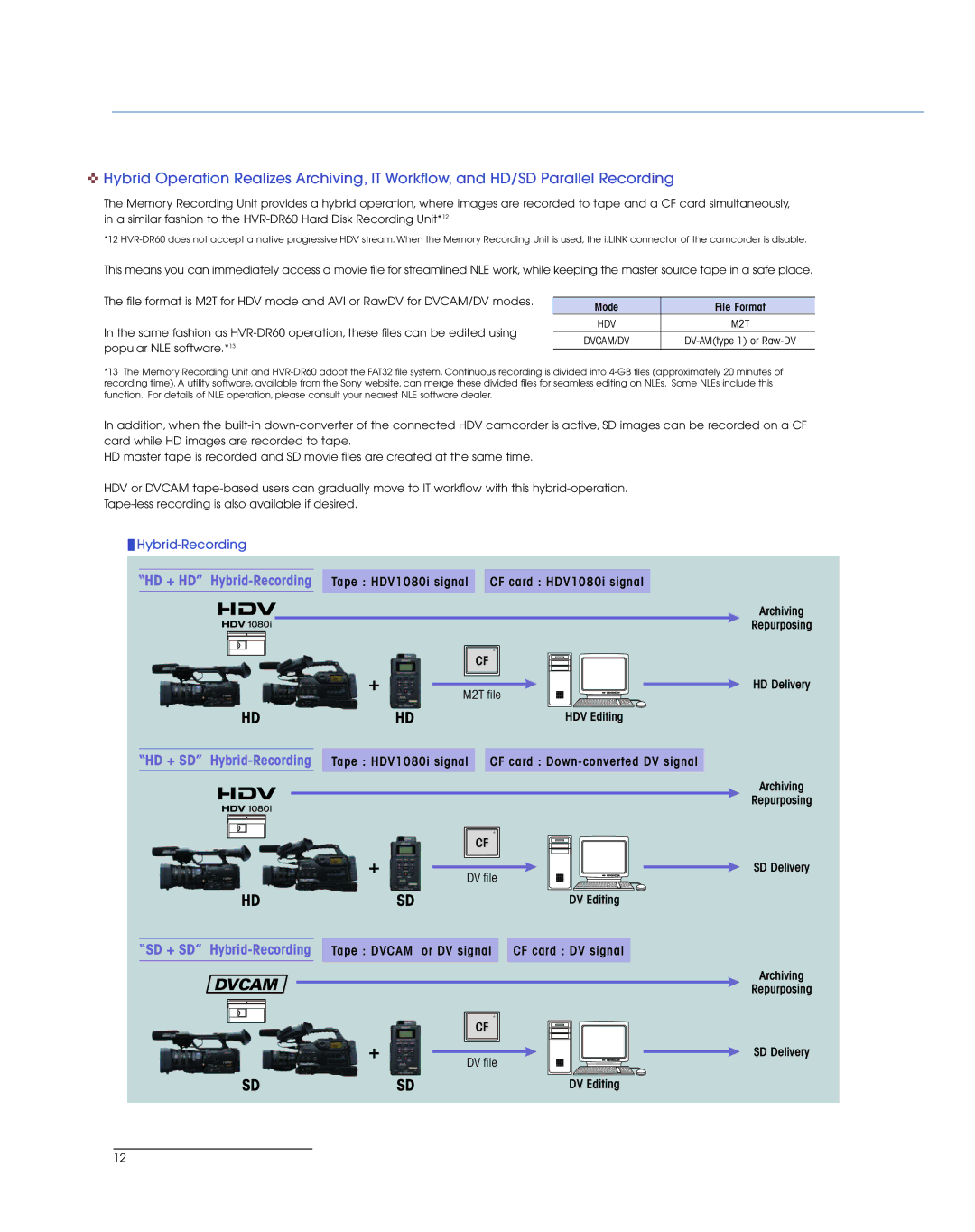 Sony HVR-M35U, HVR-S270U, HVR-Z7U manual Dvcam 